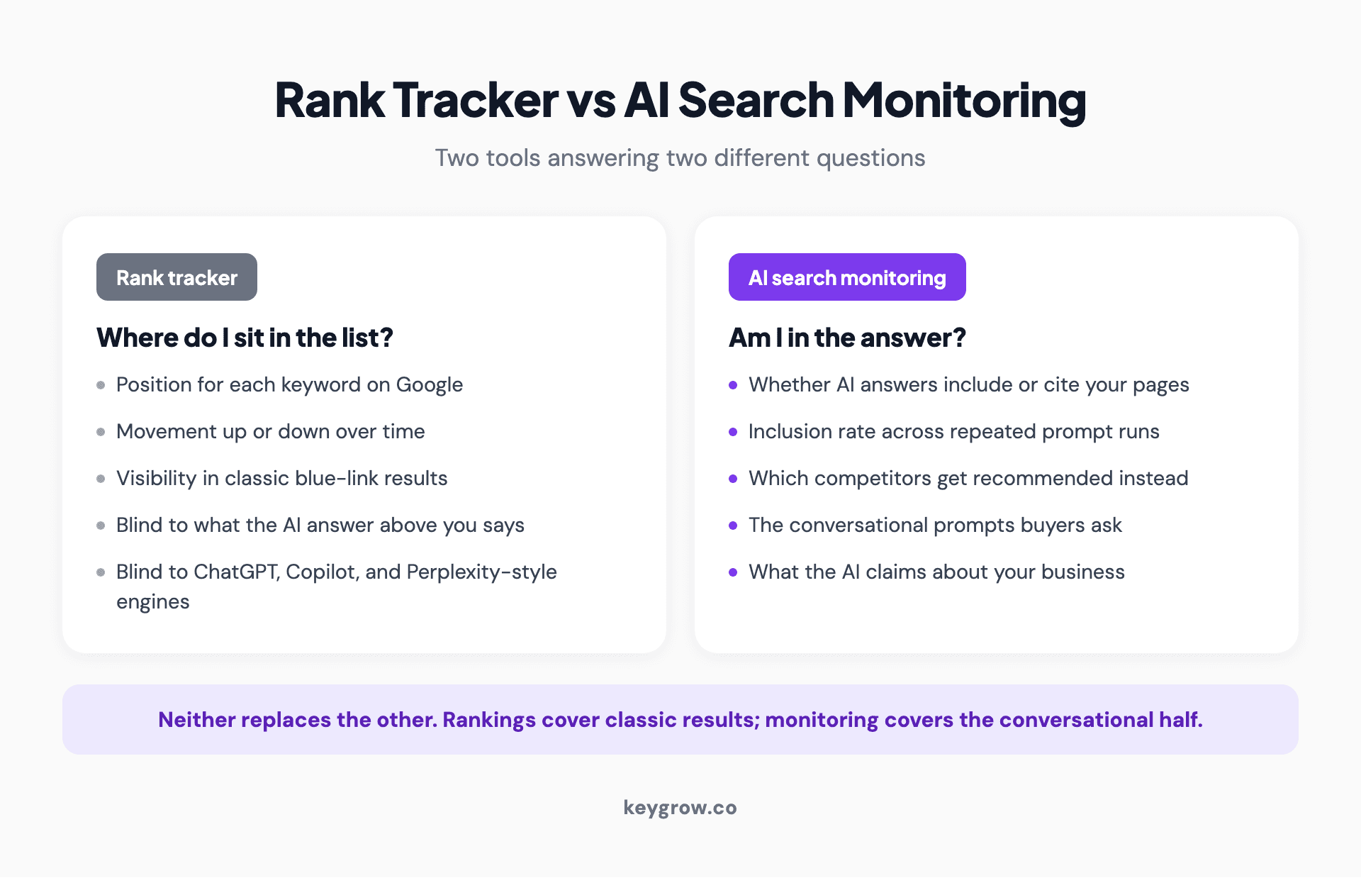 Comparison of a traditional rank tracker and an AI search monitoring platform across what they watch, measure, and miss.
