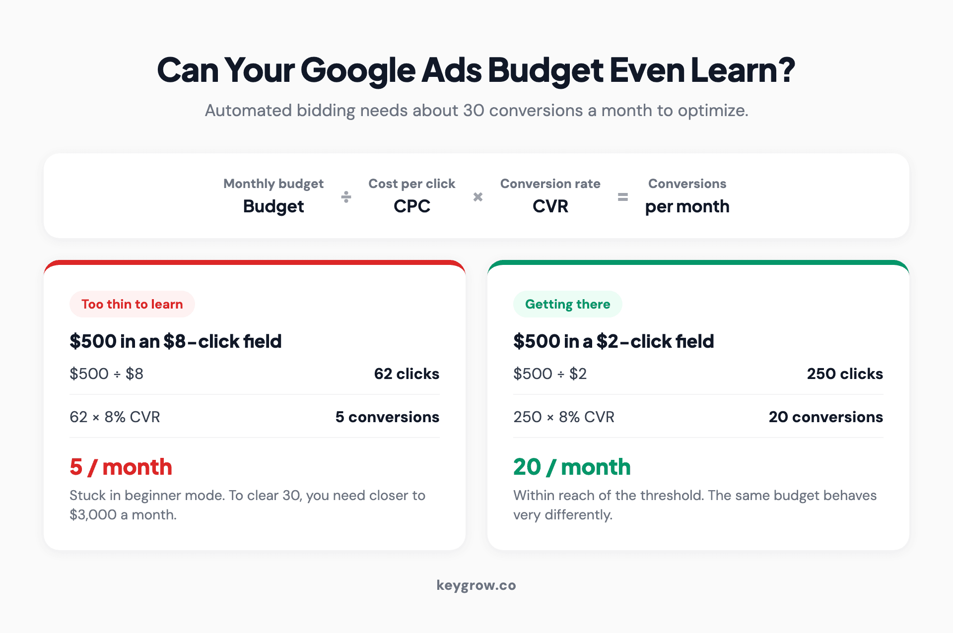 Whether your Google Ads budget can learn: automated bidding needs about 30 conversions a month, so $500 in an $8-per-click market yields about 5 conversions (too thin), while the same $500 in a $2-per-click market yields about 20.