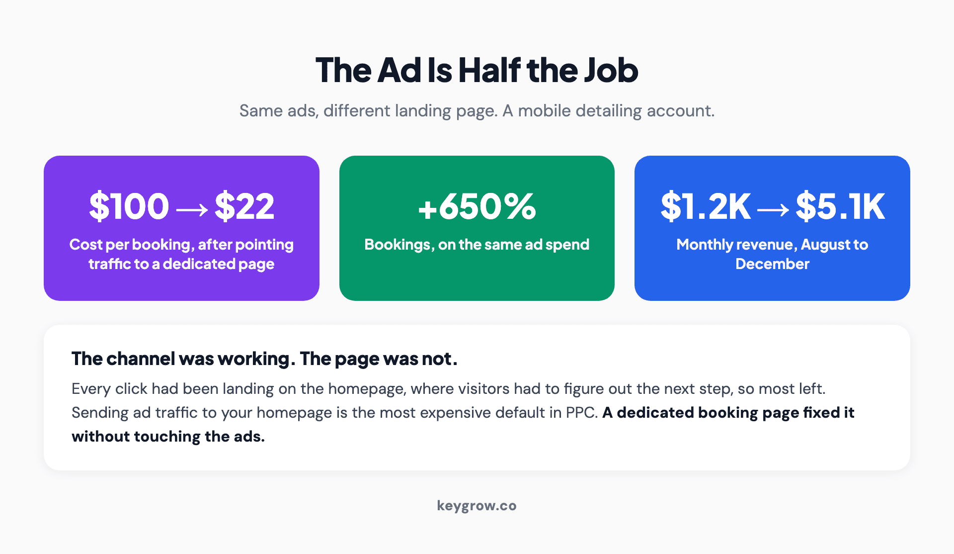 A mobile detailing account where the same ads, pointed at a dedicated landing page, took cost per booking from $100 to $22, grew bookings 650 percent, and lifted monthly revenue from $1.2K to $5.1K between August and December.