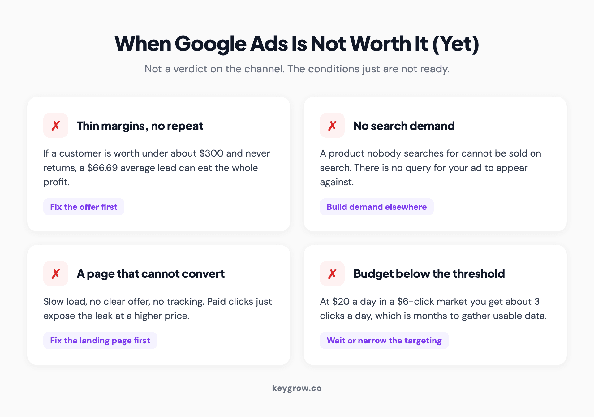 When Google Ads is not worth it yet: thin margins with no repeat purchase, no search demand for what you sell, a landing page that cannot convert, or a budget below the learning threshold, each with the fix to make first.