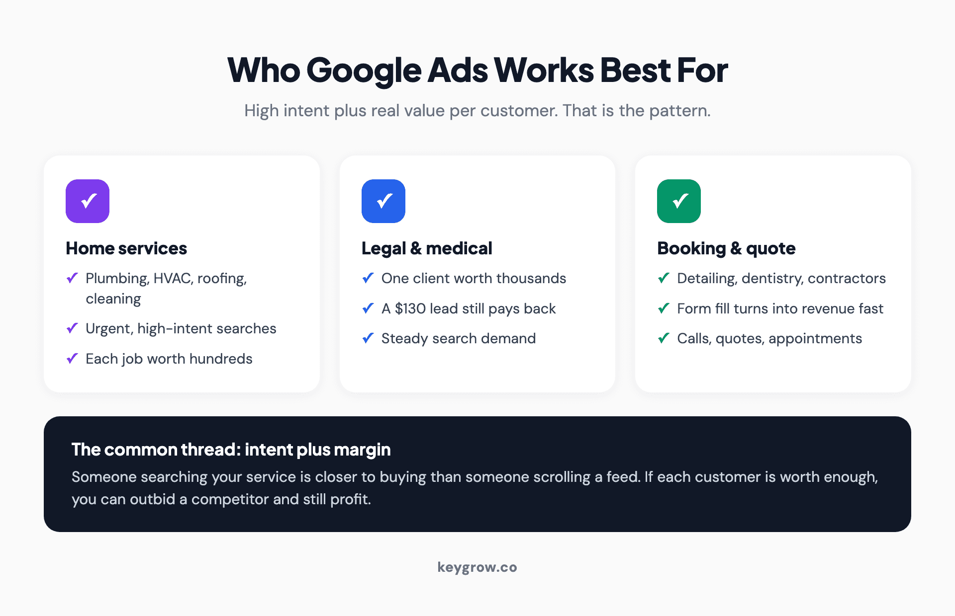 Who Google Ads works best for: home services with urgent high-intent searches, legal and medical where one client is worth thousands, and booking or quote businesses, all sharing high intent plus real margin per customer.