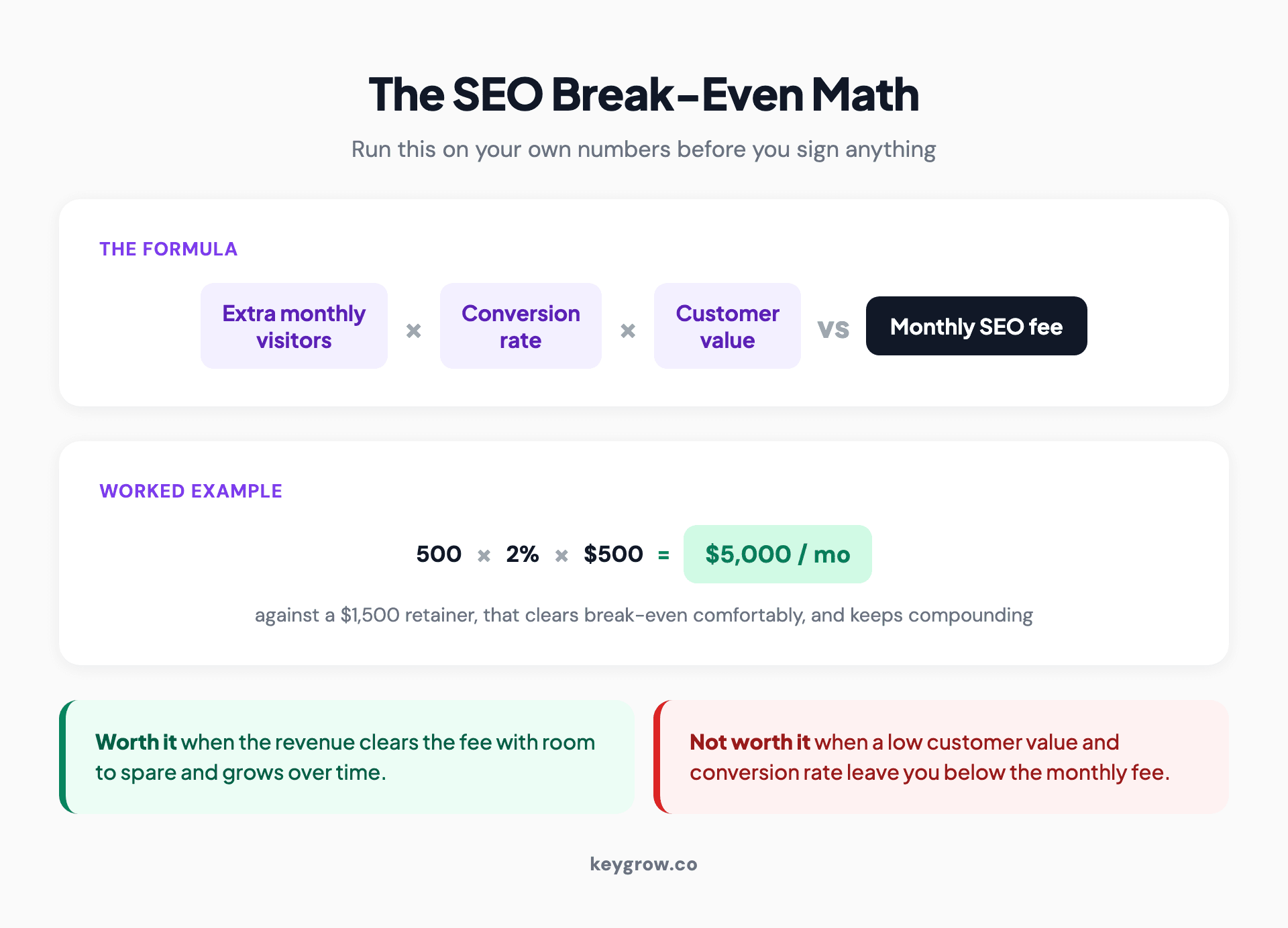 Infographic showing the SEO break-even formula: extra monthly visitors times conversion rate times average customer value, compared against monthly SEO spend, with a worked example.
