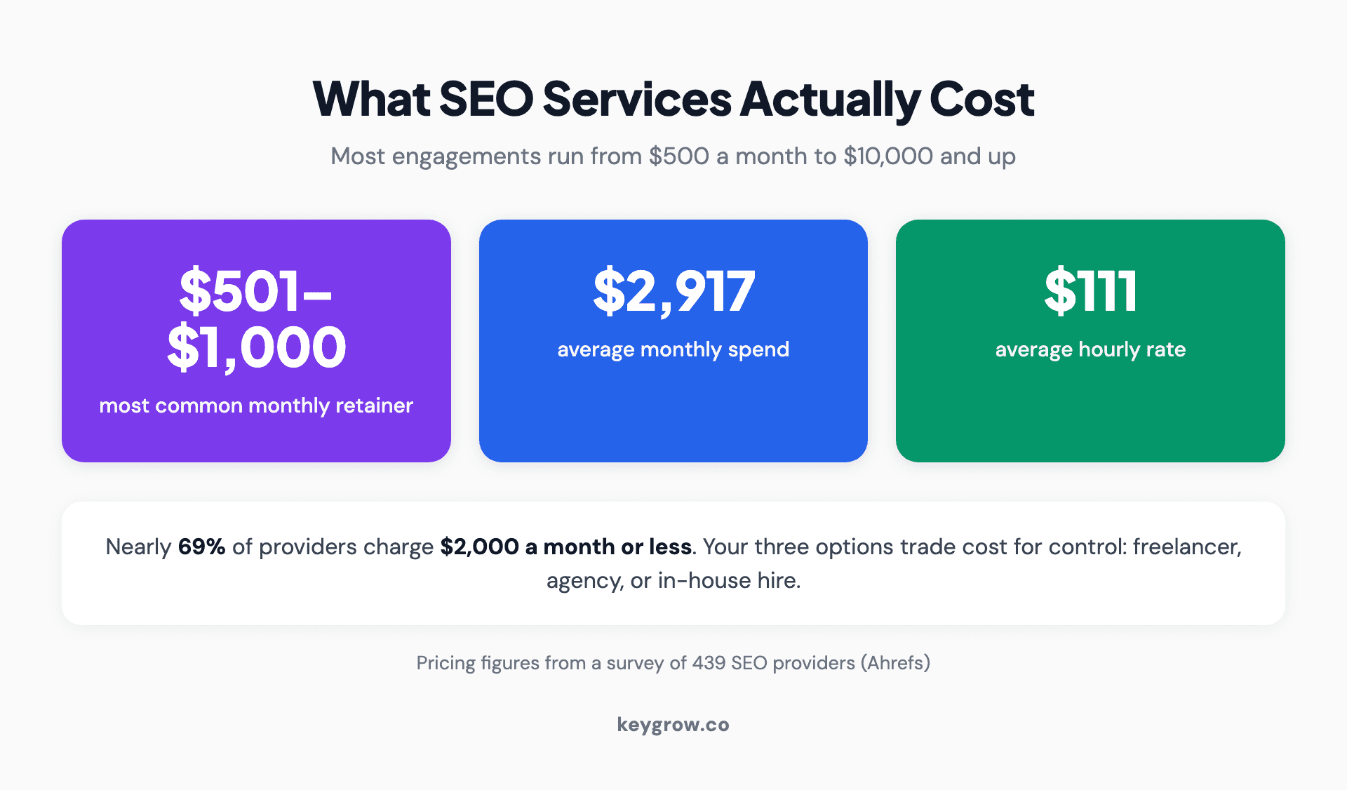 Infographic showing typical SEO pricing: most common monthly retainer of 501 to 1,000 dollars, average monthly spend of 2,917 dollars, and average hourly rate of 111 dollars.
