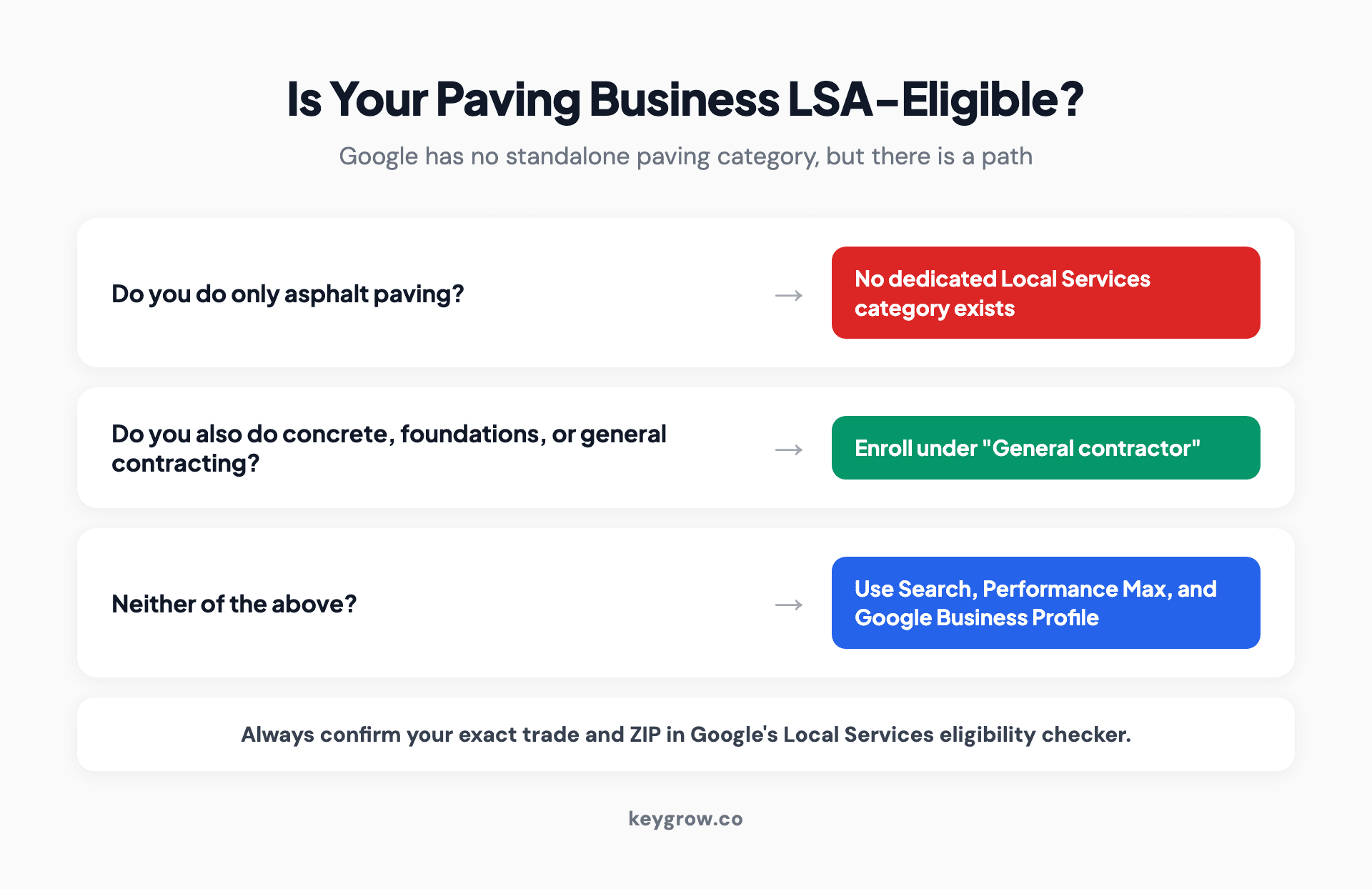 A decision flow for whether an asphalt paving business is eligible for Google Local Services Ads: if you do only asphalt there is no category, if you also do concrete or foundations or general contracting you can enroll under General contractor, otherwise use Search and Google Business Profile.