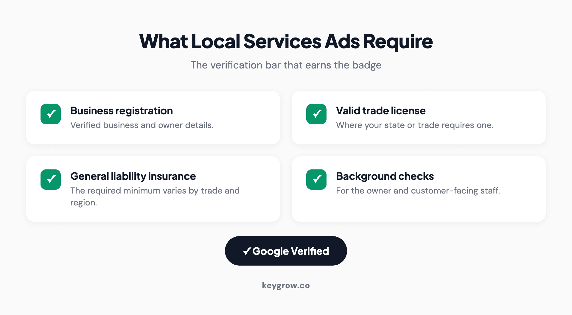 What Google Local Services Ads require: a business background check, a valid state trade license, general liability insurance often around one million dollars, and a review threshold to earn the Google Verified badge.