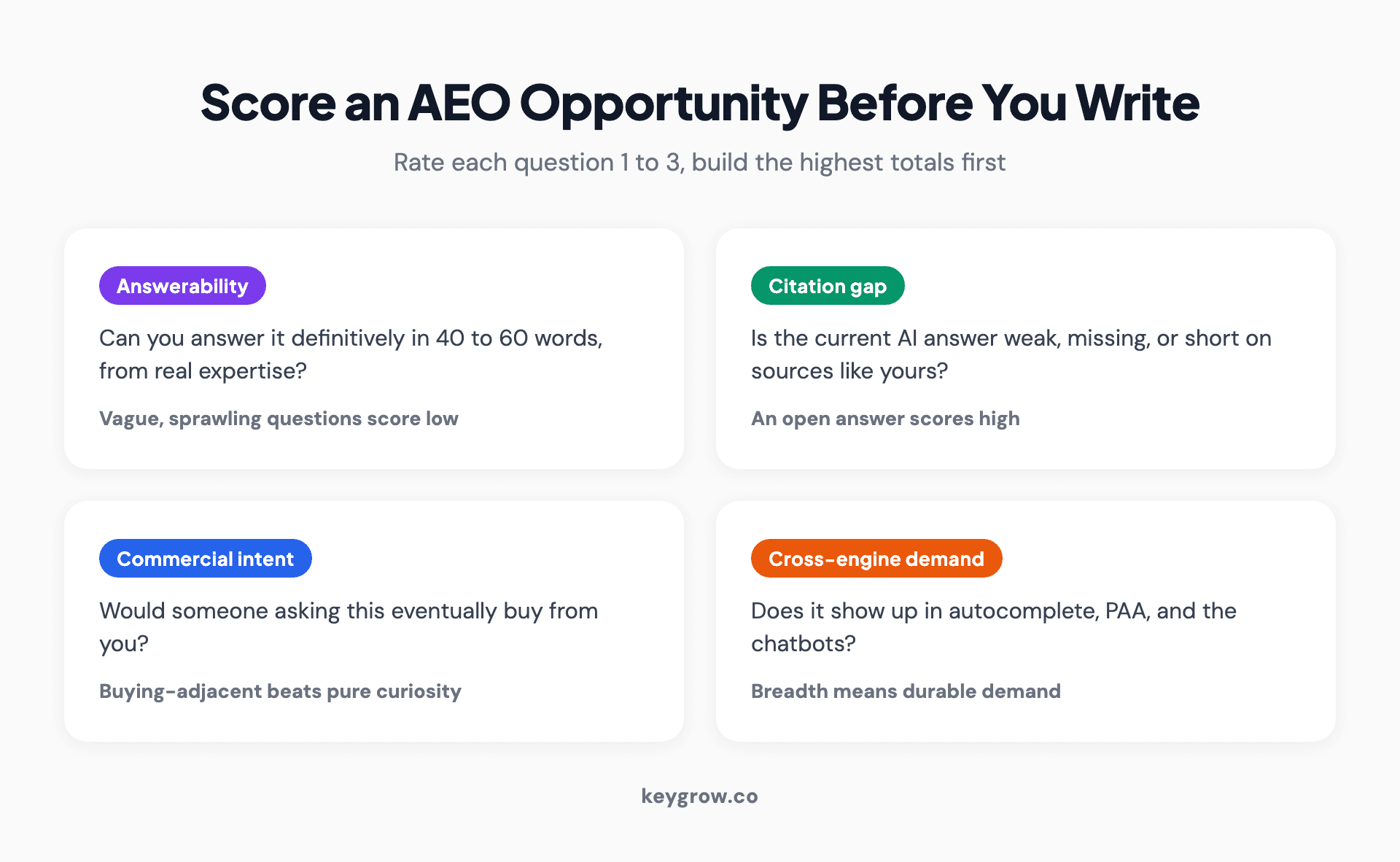 An AEO opportunity scoring rubric across four factors: answerability, citation gap, commercial intent, and cross-engine demand, each scored one to three.
