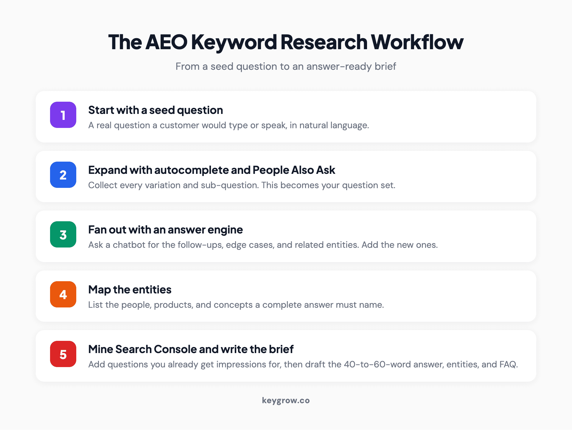 A five-step AEO keyword research workflow: seed question, autocomplete and People Also Ask expansion, LLM fan-out, entity mapping, then Search Console mining into a content brief.