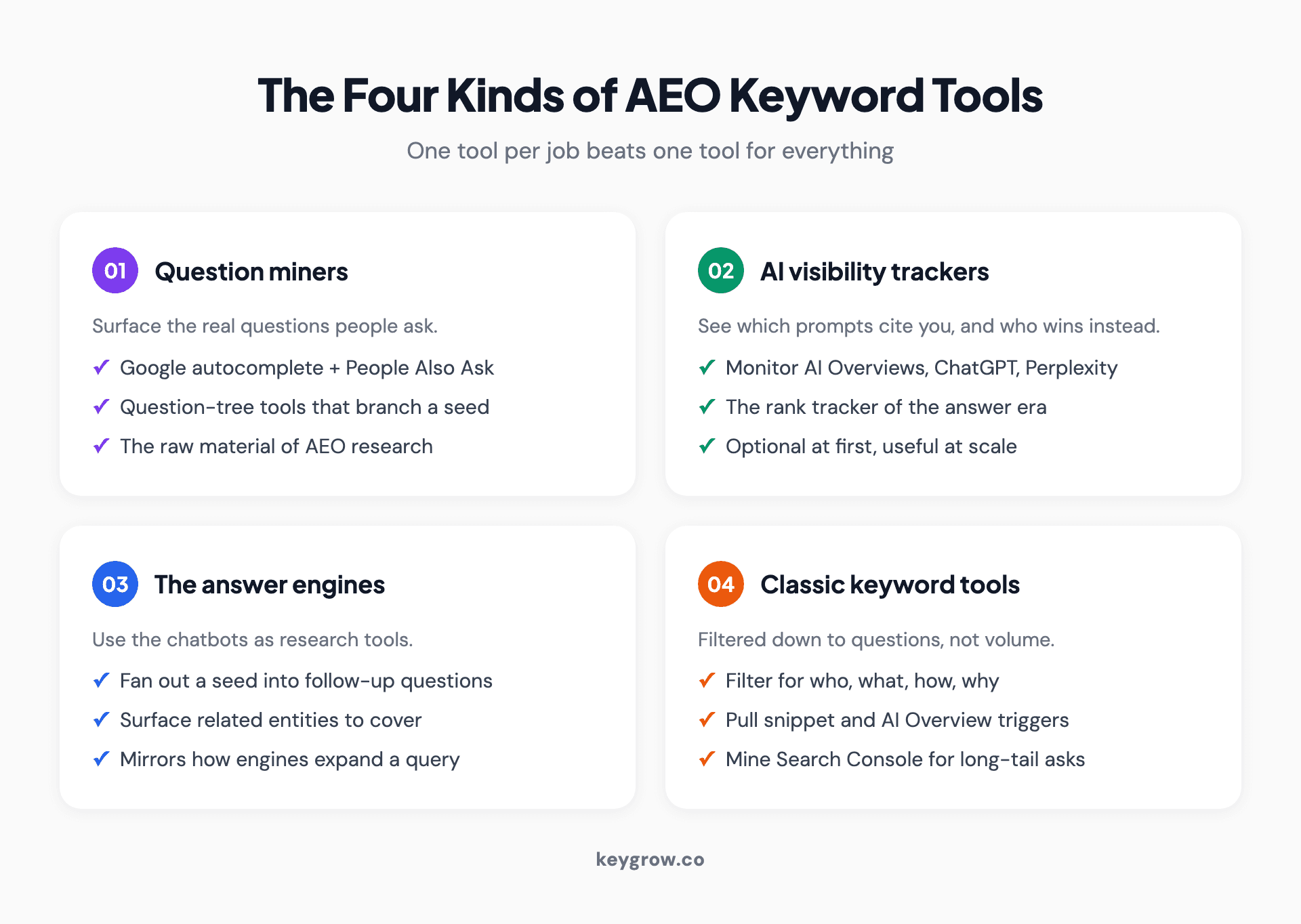 Four categories of AEO keyword research tools: question miners, AI visibility trackers, the answer engines themselves, and classic keyword tools repurposed for questions.