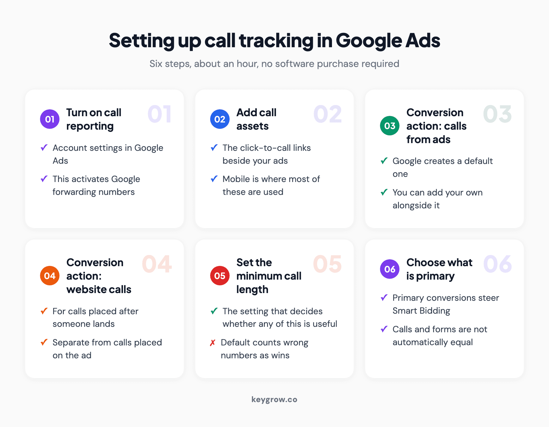 Six-step setup for call tracking in Google Ads, covering call reporting, call assets, both call conversion actions, and the minimum call length.
