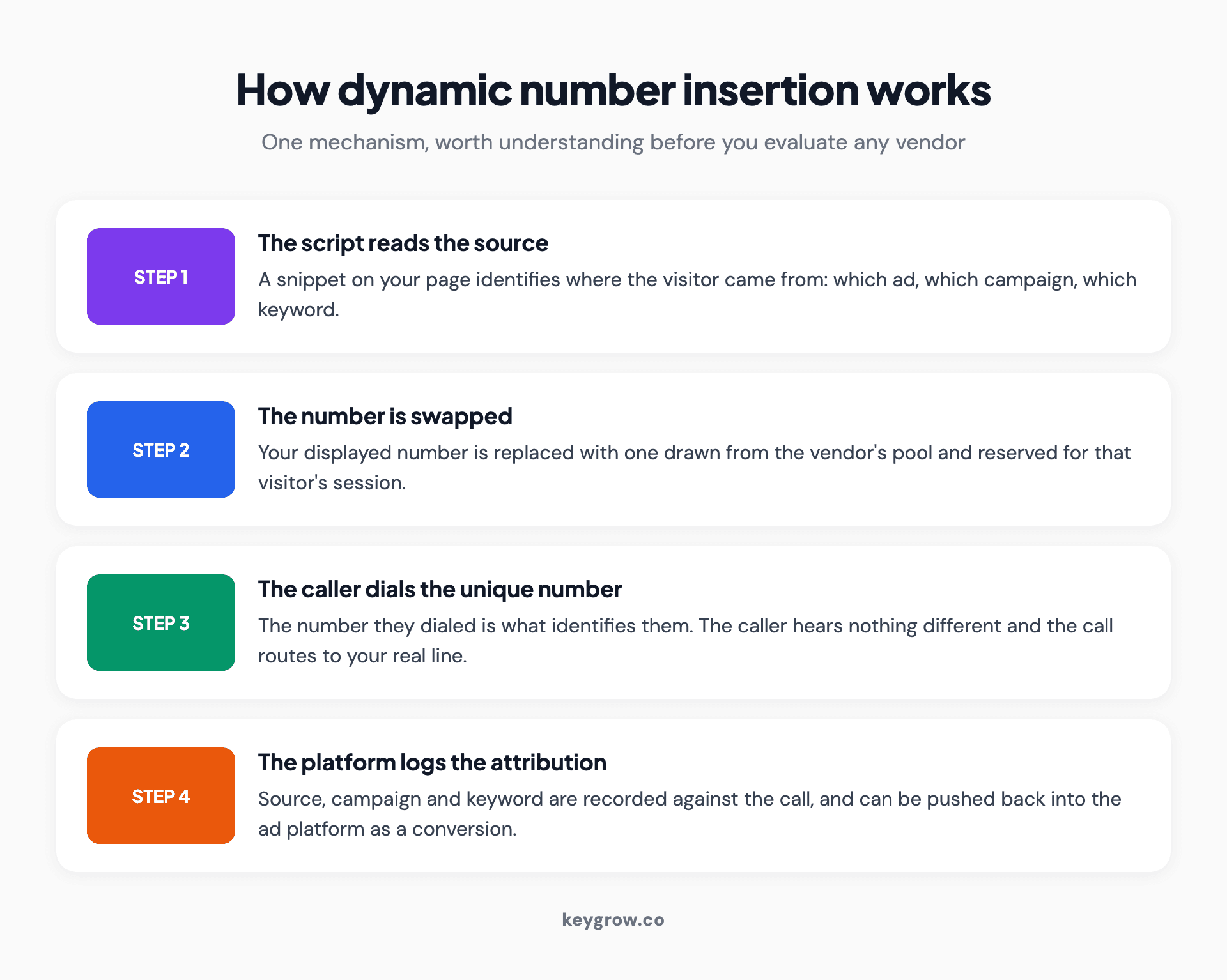 Four-step explanation of dynamic number insertion, from the script reading the traffic source to the platform logging the attribution.