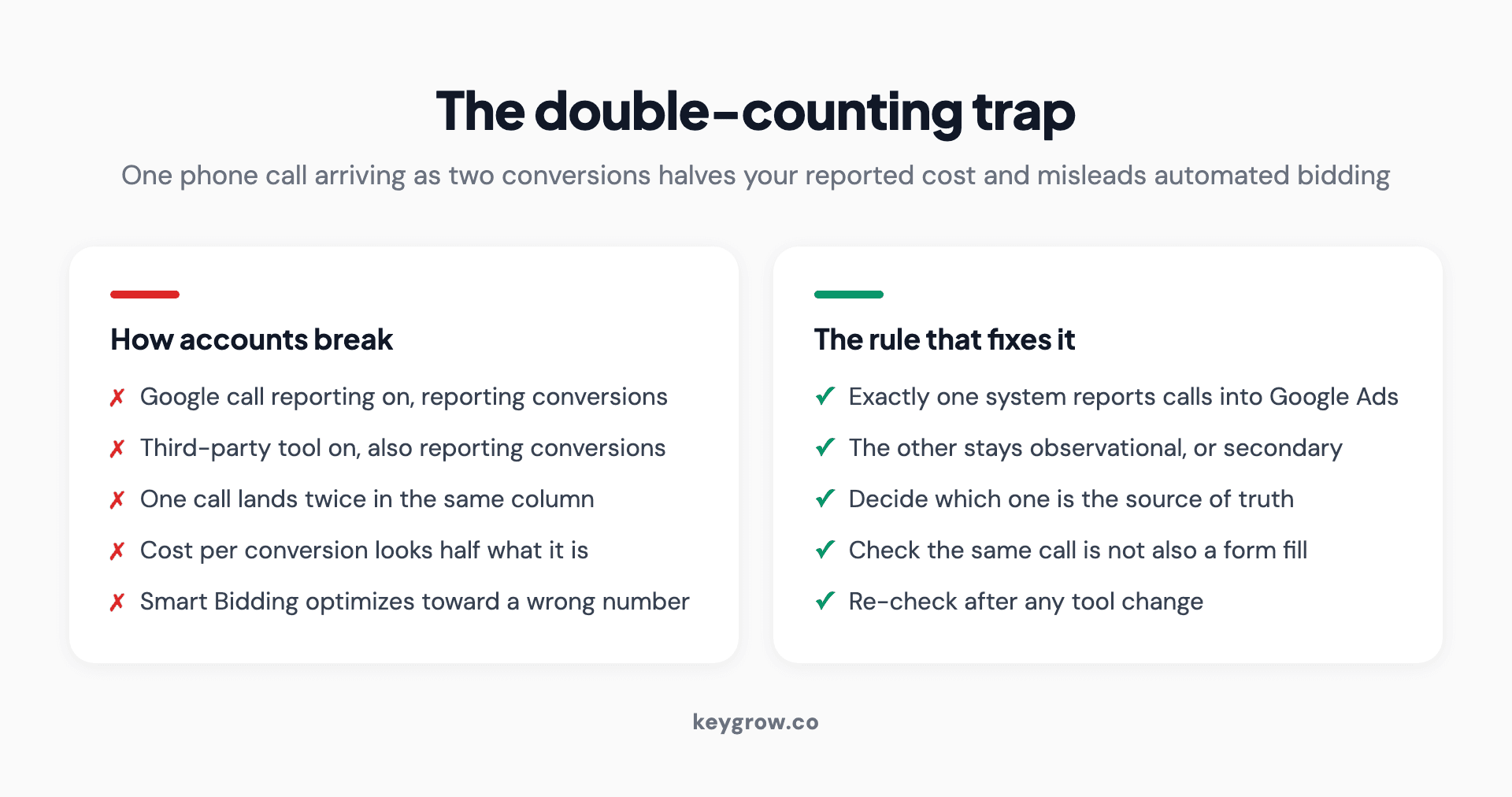 Comparison showing how running two call tracking systems double counts a single call, and the rule that prevents it.