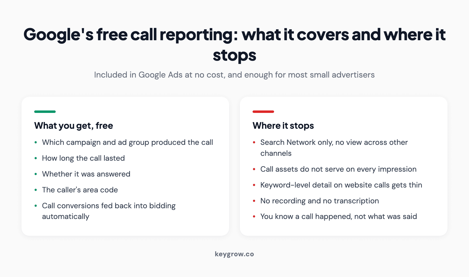 Two-column breakdown of what Google's free call reporting covers and the four places it stops short.