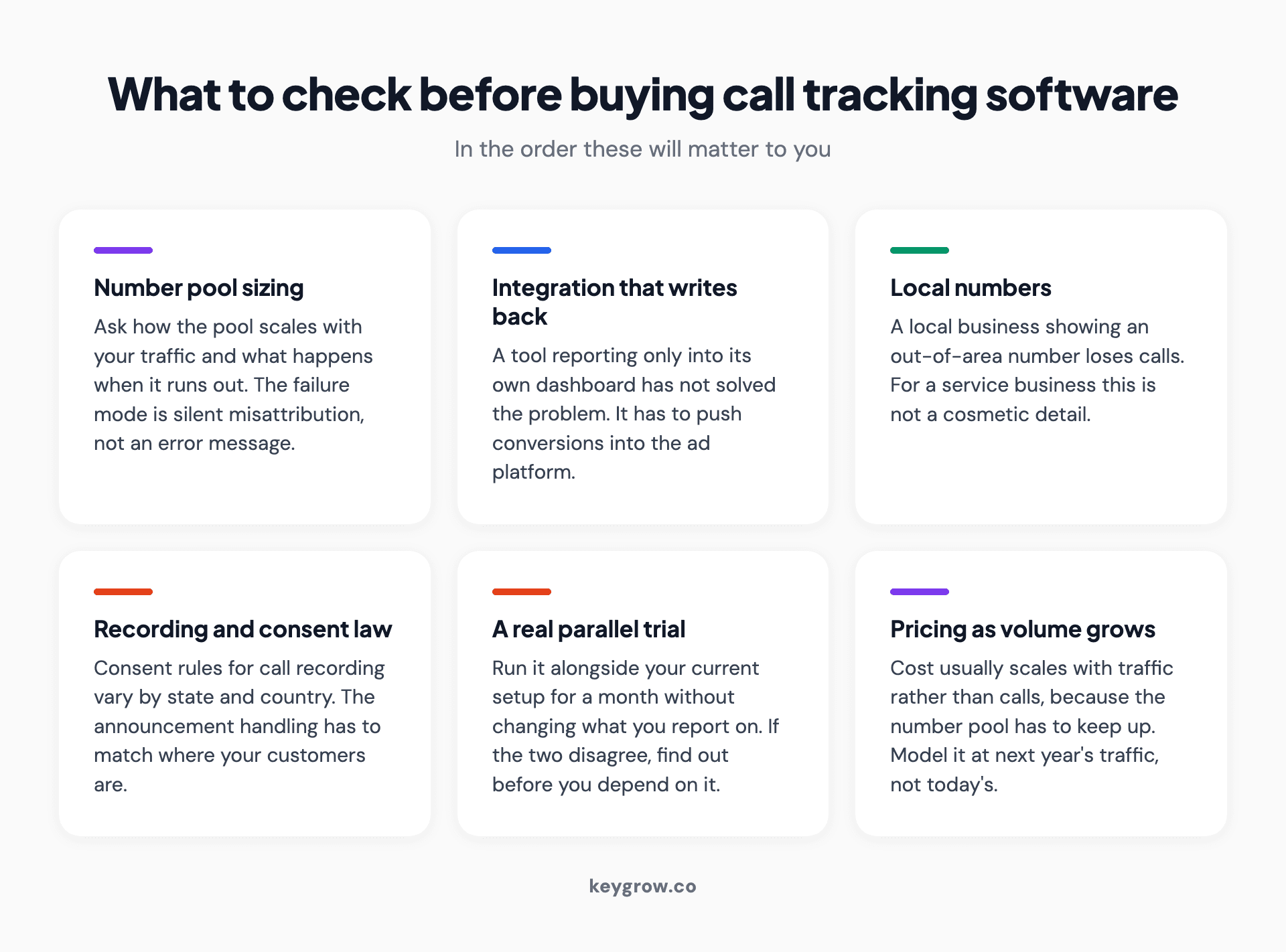 Six things to check before buying call tracking software, from number pool sizing and write-back integration to recording consent law.
