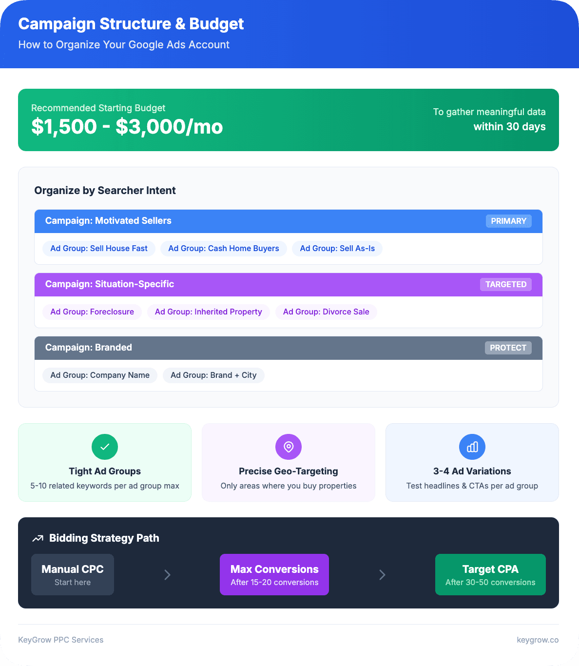Campaign Structure & Budget