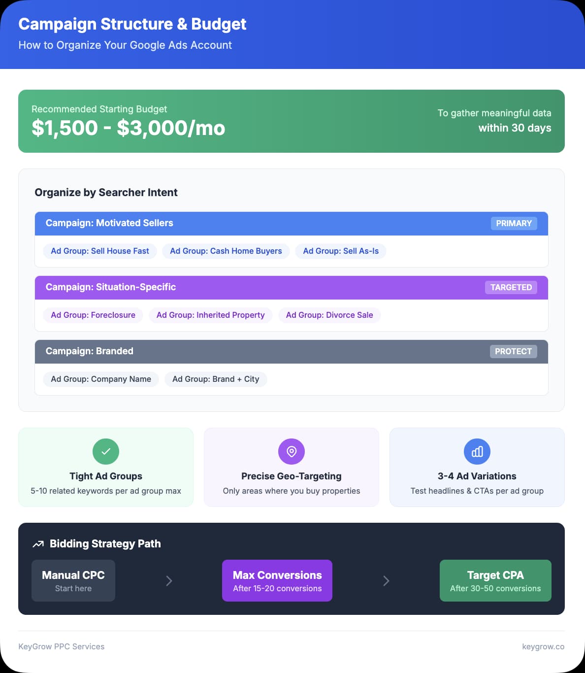 Campaign Structure & Budget