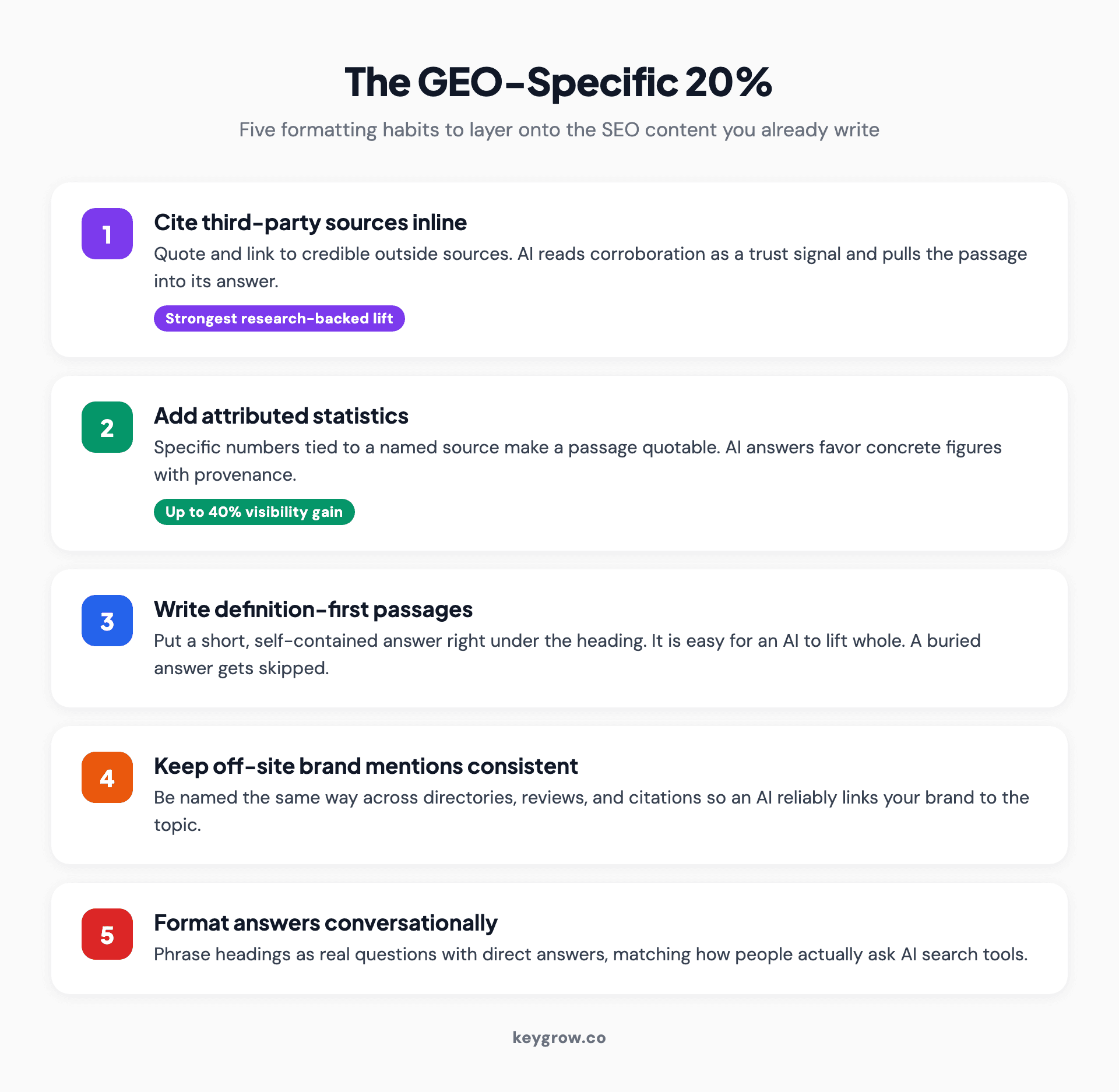 Numbered checklist infographic of the five GEO-specific tactics that go beyond standard SEO: cite sources inline, add attributed statistics, write definition-first passages, keep off-site brand mentions consistent, and format answers conversationally