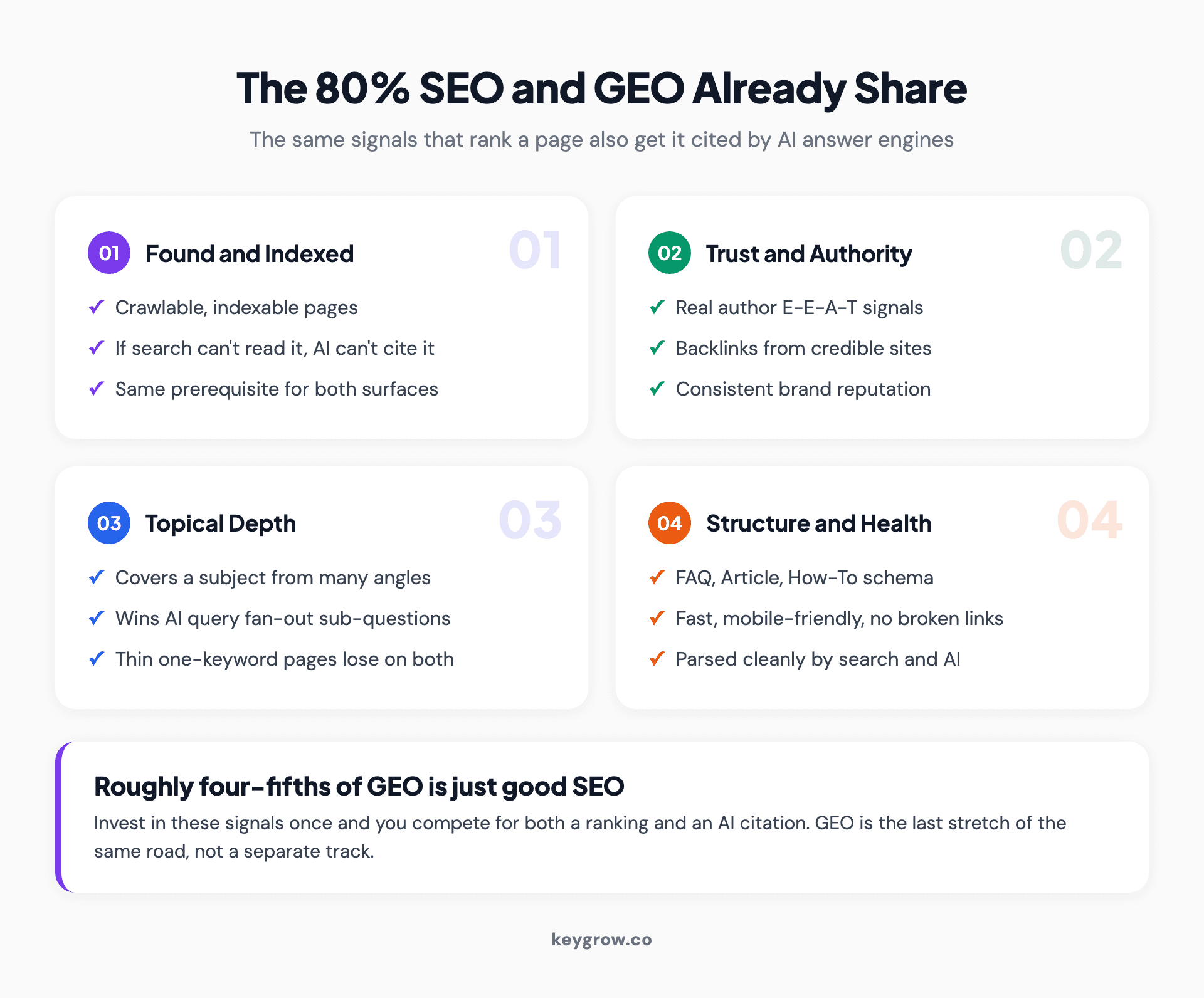 Infographic showing the roughly 80 percent of signals shared between SEO and GEO, including crawlability, E-E-A-T, backlinks, topical depth, structured data, and technical health, all feeding both rankings and AI citations