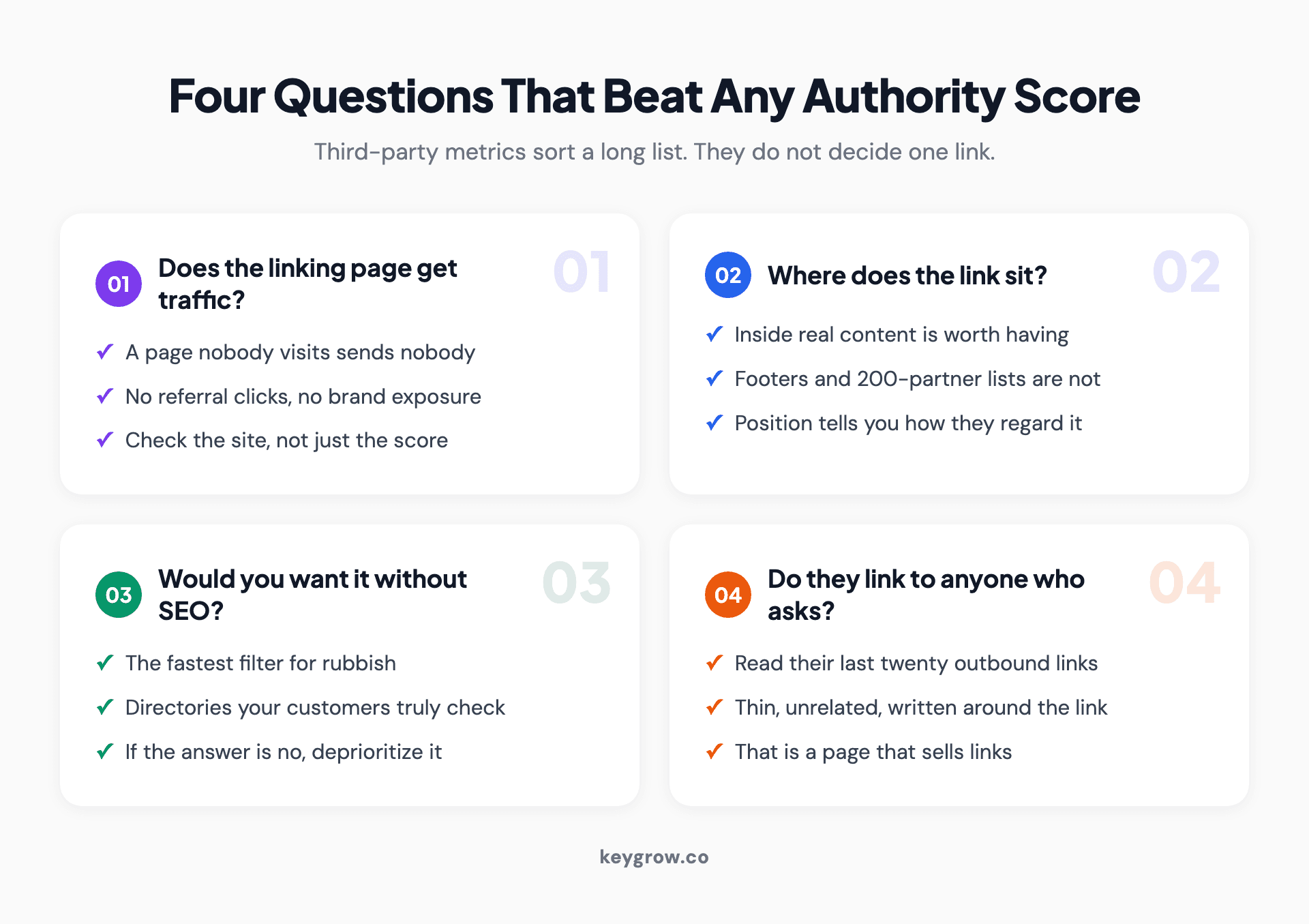 Four numbered cards covering the questions that judge a backlink better than an authority score: does the page get traffic, where does the link sit, would you want it without SEO, and do they link to anyone who asks.