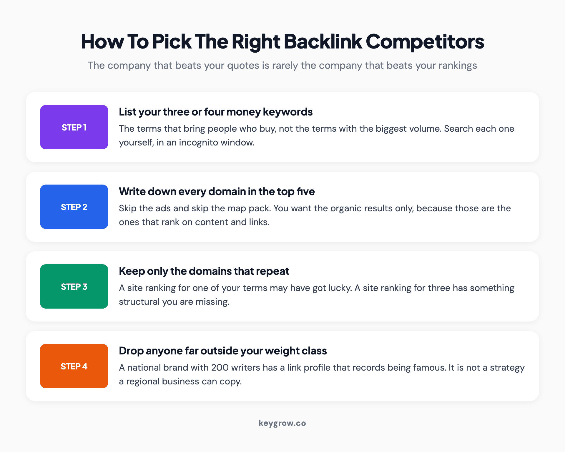 Four-step process for choosing backlink competitors: list your money keywords, record every domain in the organic top five, keep only the domains that repeat, and drop anyone far outside your weight class.
