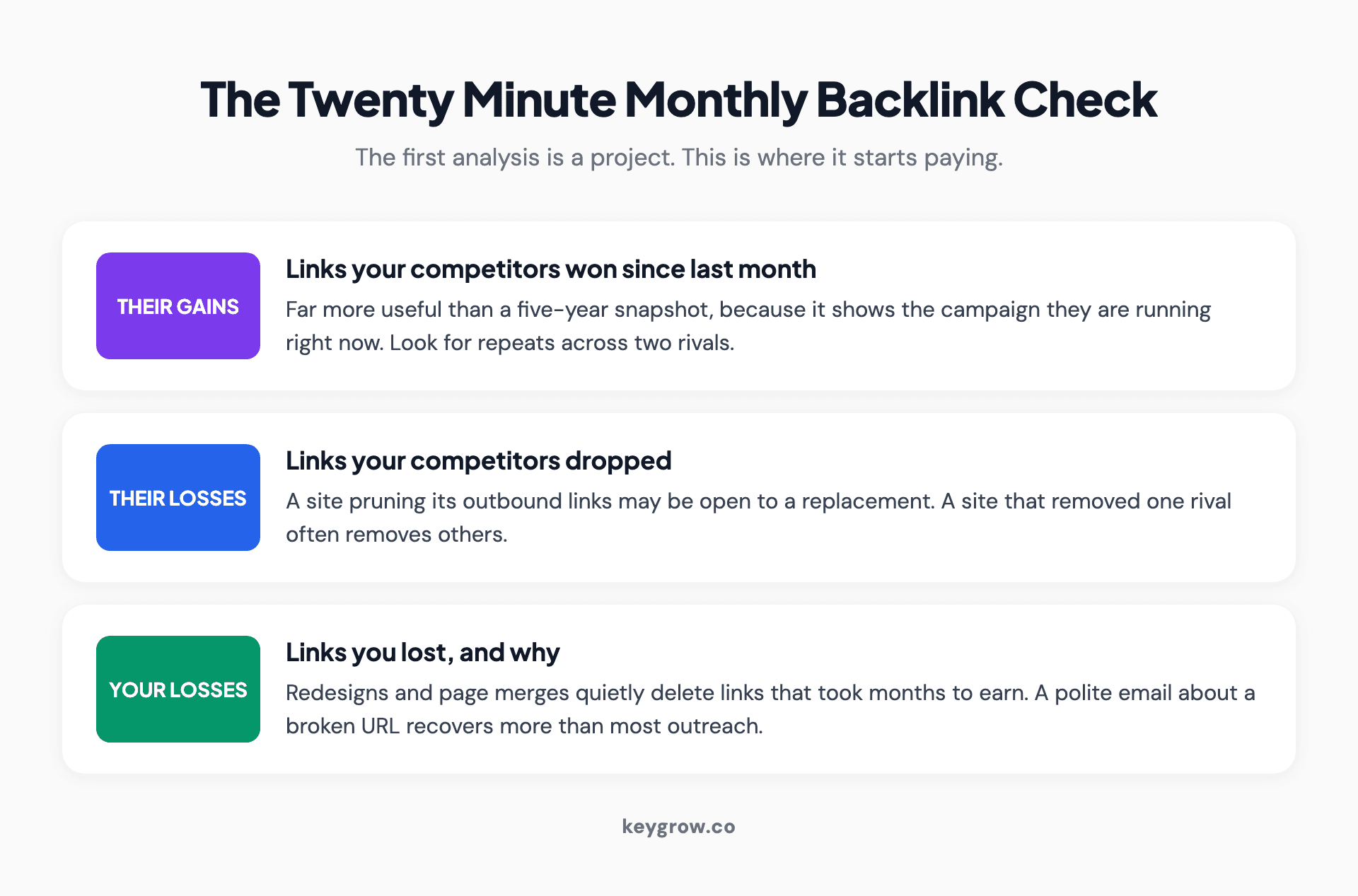 Three-row process for the monthly backlink check: links competitors gained, links competitors lost, and links you lost.