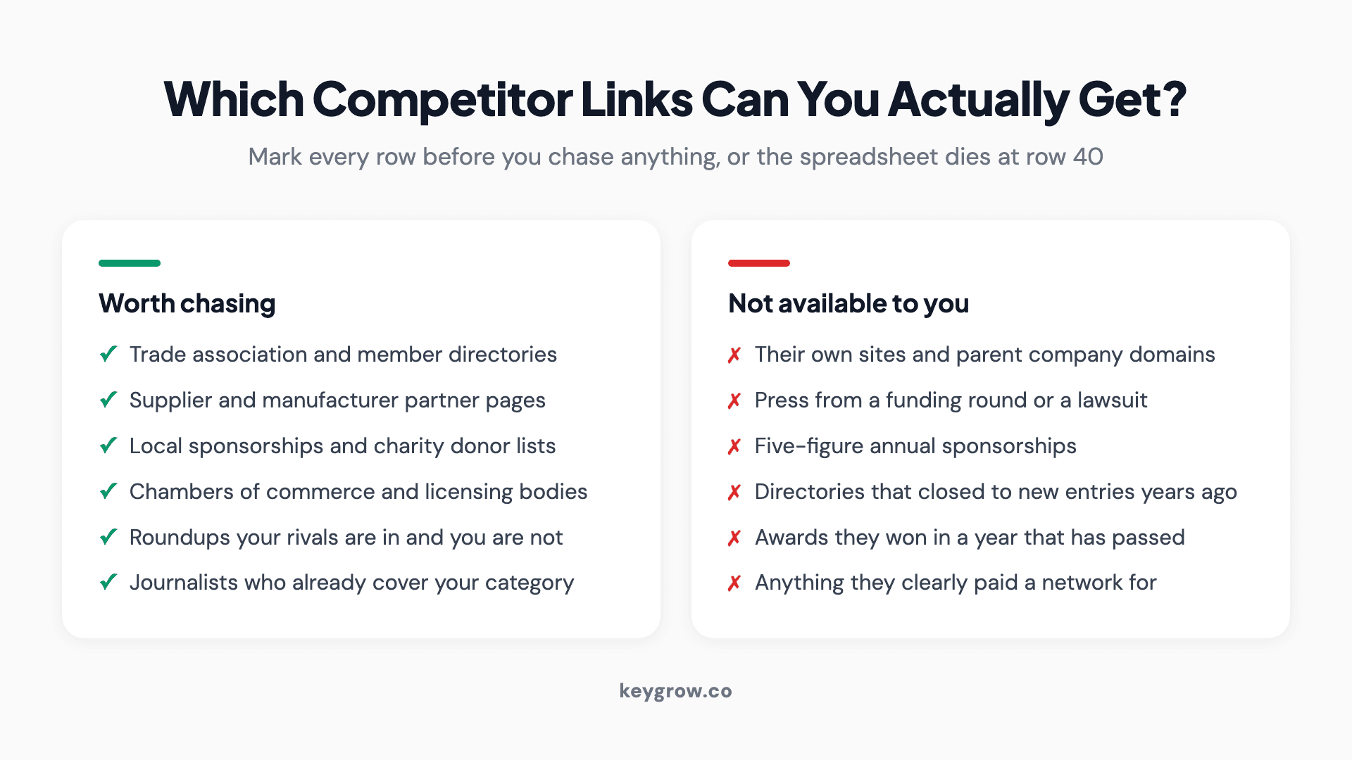 Two-column comparison of competitor backlinks worth chasing, such as trade directories and local sponsorships, against links that are not available to you, such as their own domains and past awards.