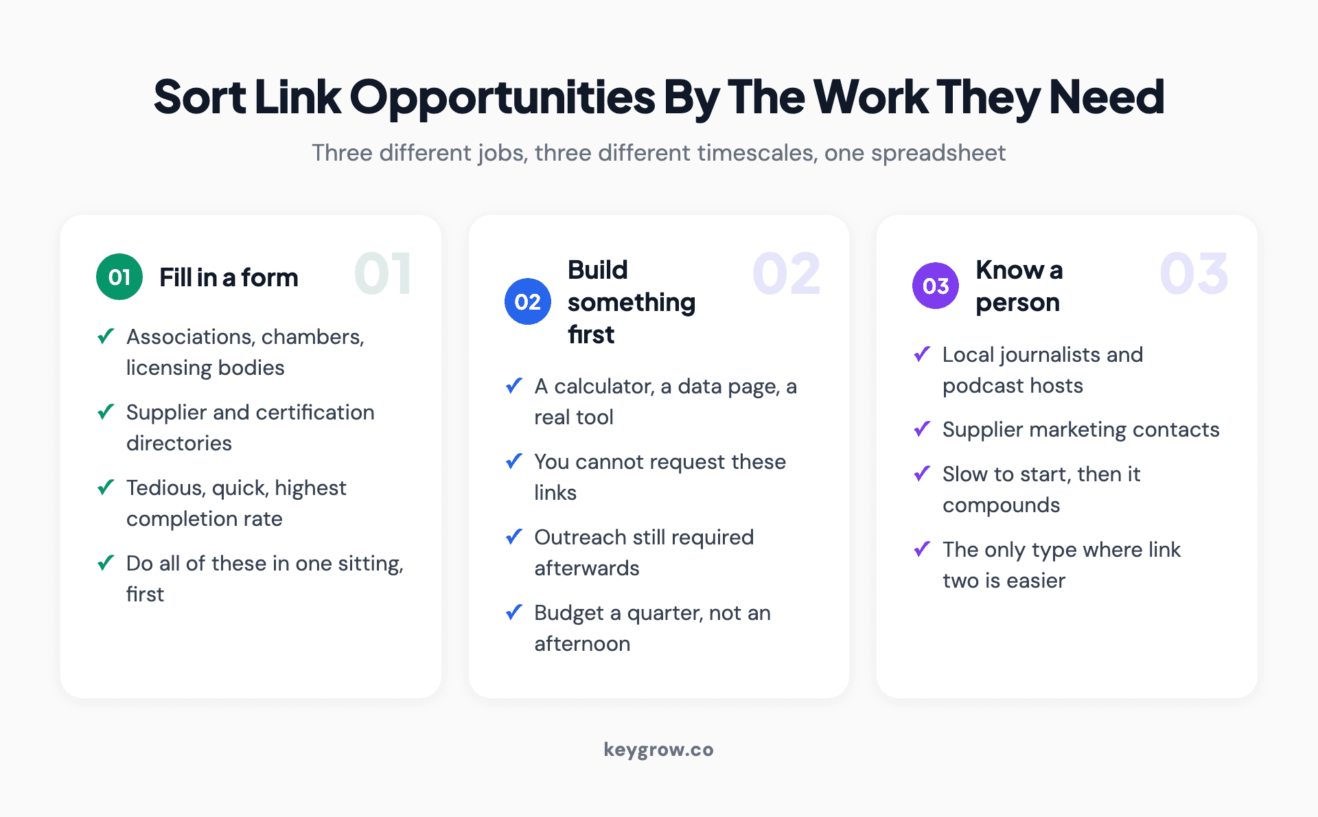 Three-column card layout sorting link opportunities by the work they require: filling in a form, building something first, and knowing a person.
