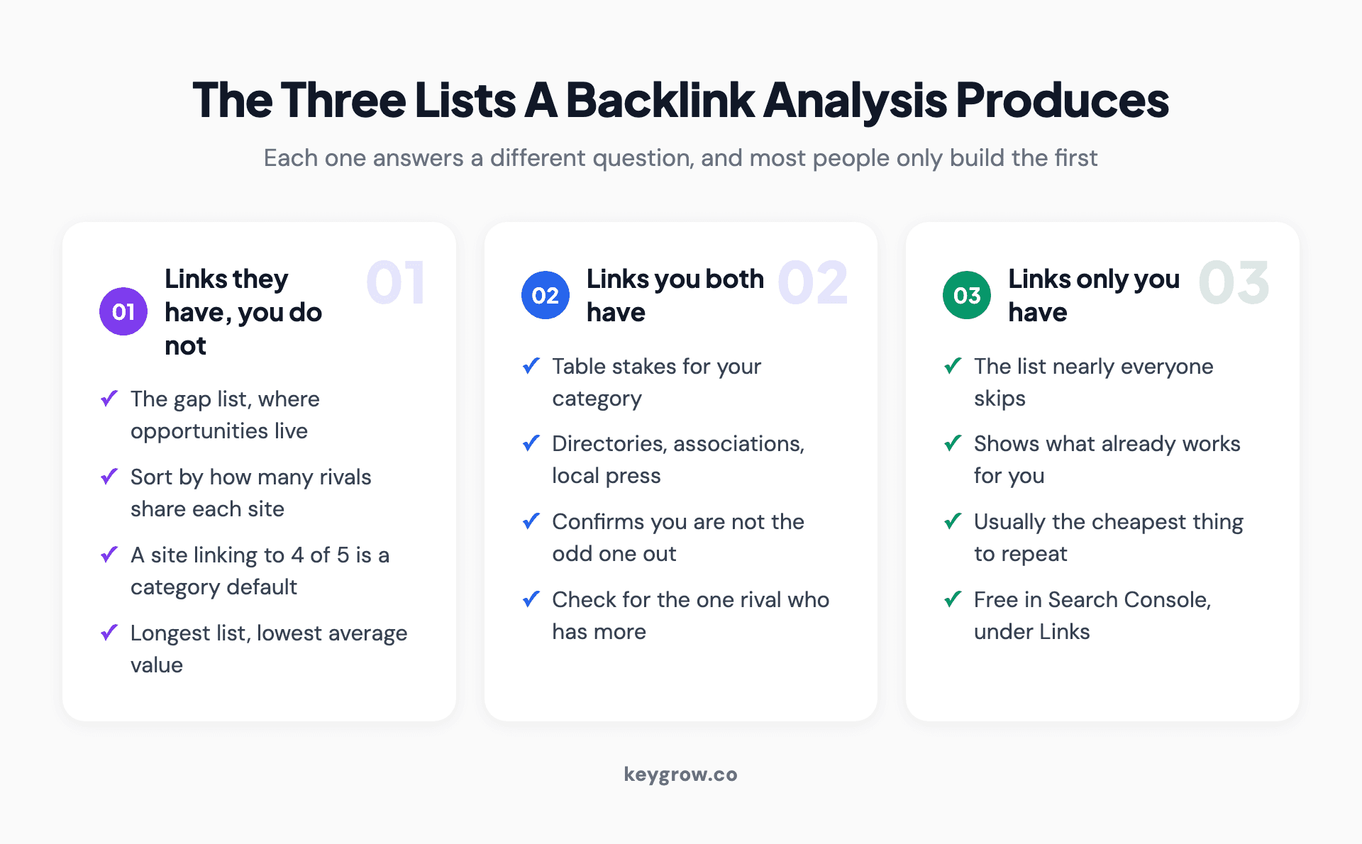 Three-column breakdown of the lists a backlink analysis produces: links competitors have and you do not, links you both have, and links only you have.
