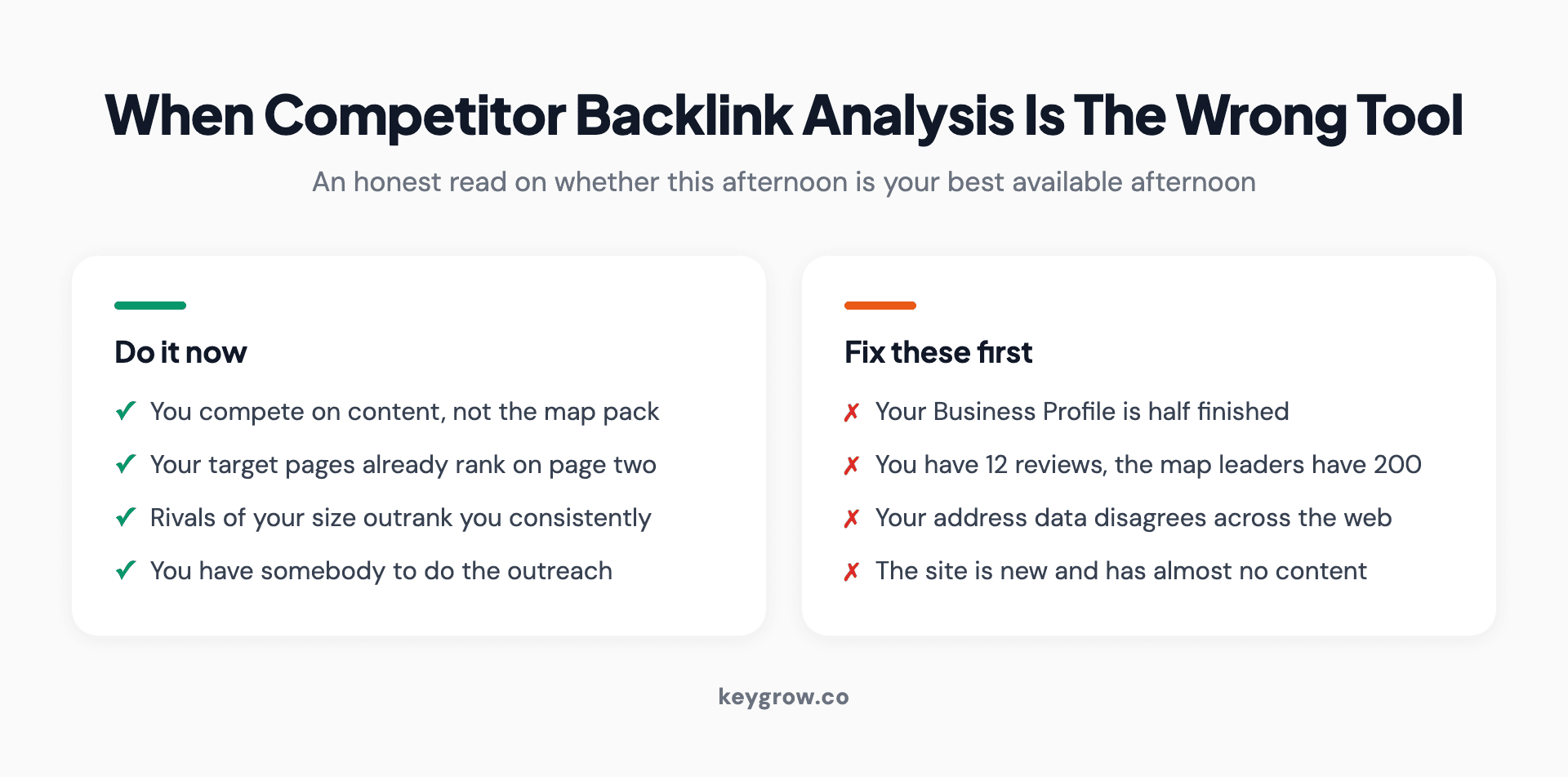 Two-column comparison of when to run a competitor backlink analysis now against the local SEO problems worth fixing first, including an unfinished Business Profile and thin review counts.