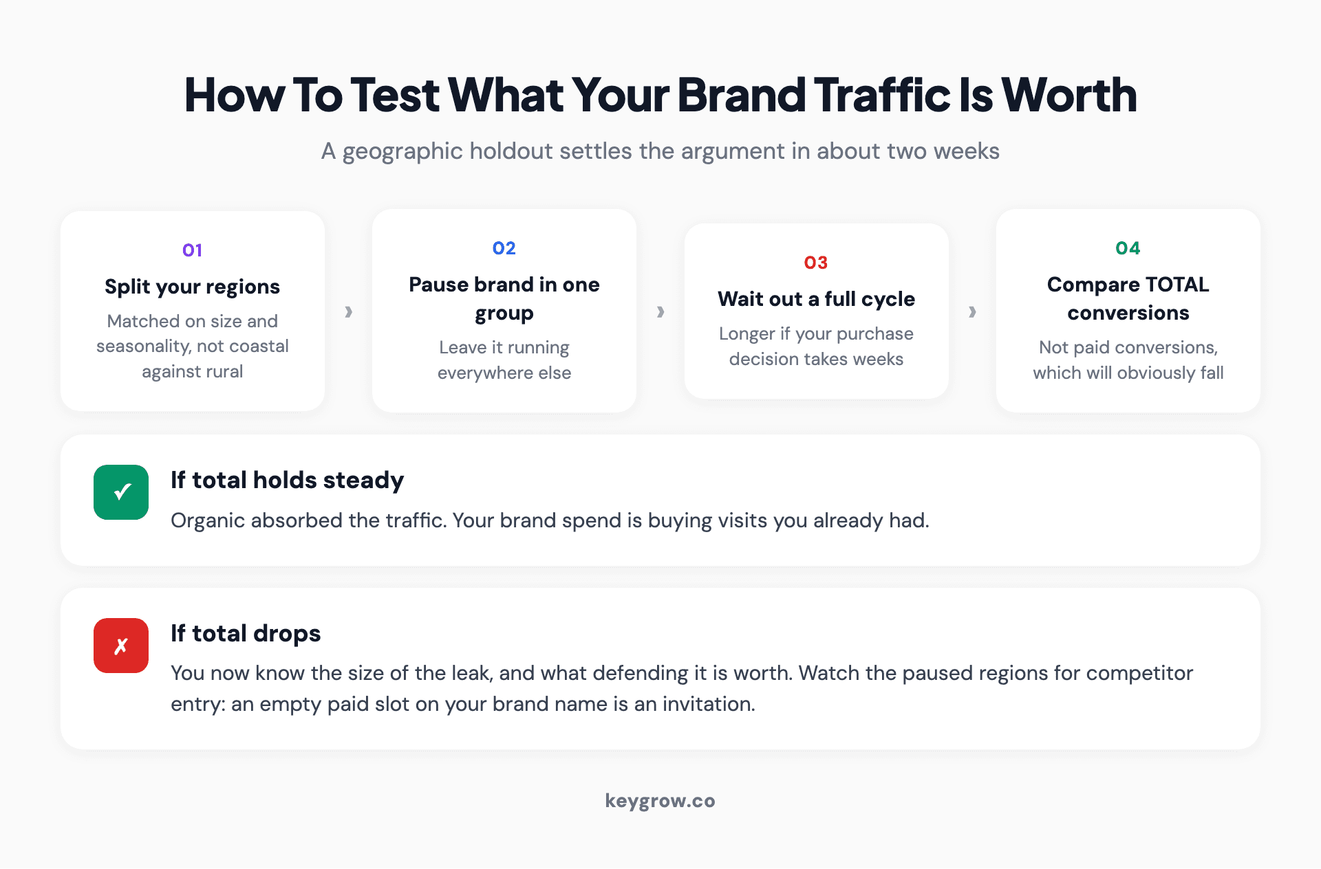 Four-step flow for running a geographic holdout test on brand campaigns: split matched regions, pause brand in one group, wait a full sales cycle, then compare total conversions rather than paid conversions.