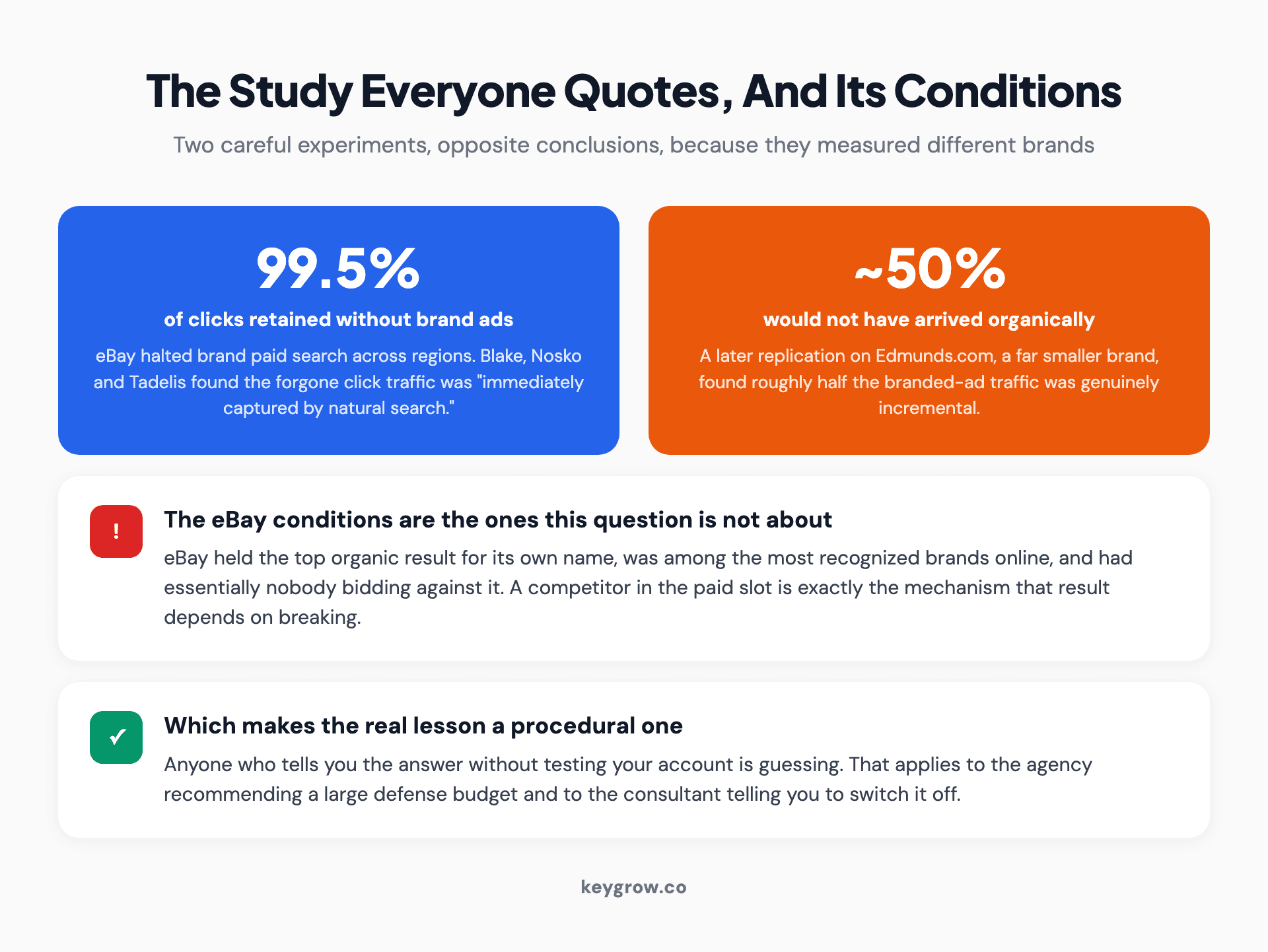 Two stat cards contrasting the eBay experiment, where 99.5 percent of clicks were retained without brand ads, against a replication on a smaller brand where about half the traffic was genuinely incremental.