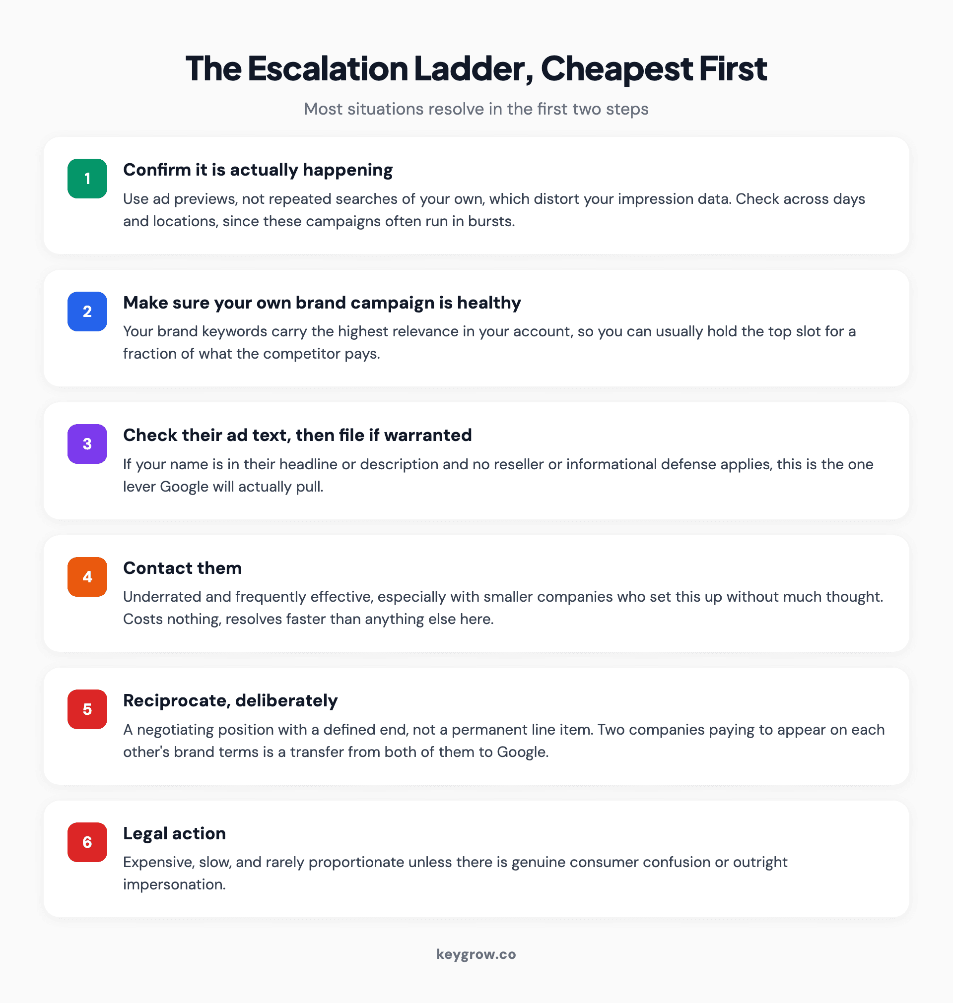 Six numbered steps for responding to a competitor bidding on your brand, from confirming it is happening through to legal action as the last resort.