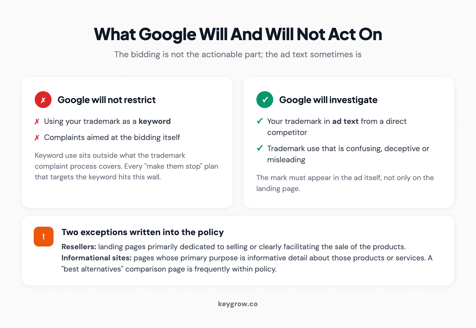Two-column card layout showing that Google will not restrict trademark use as a keyword but will investigate trademark use in a competitor's ad text, plus the reseller and informational-site exceptions.