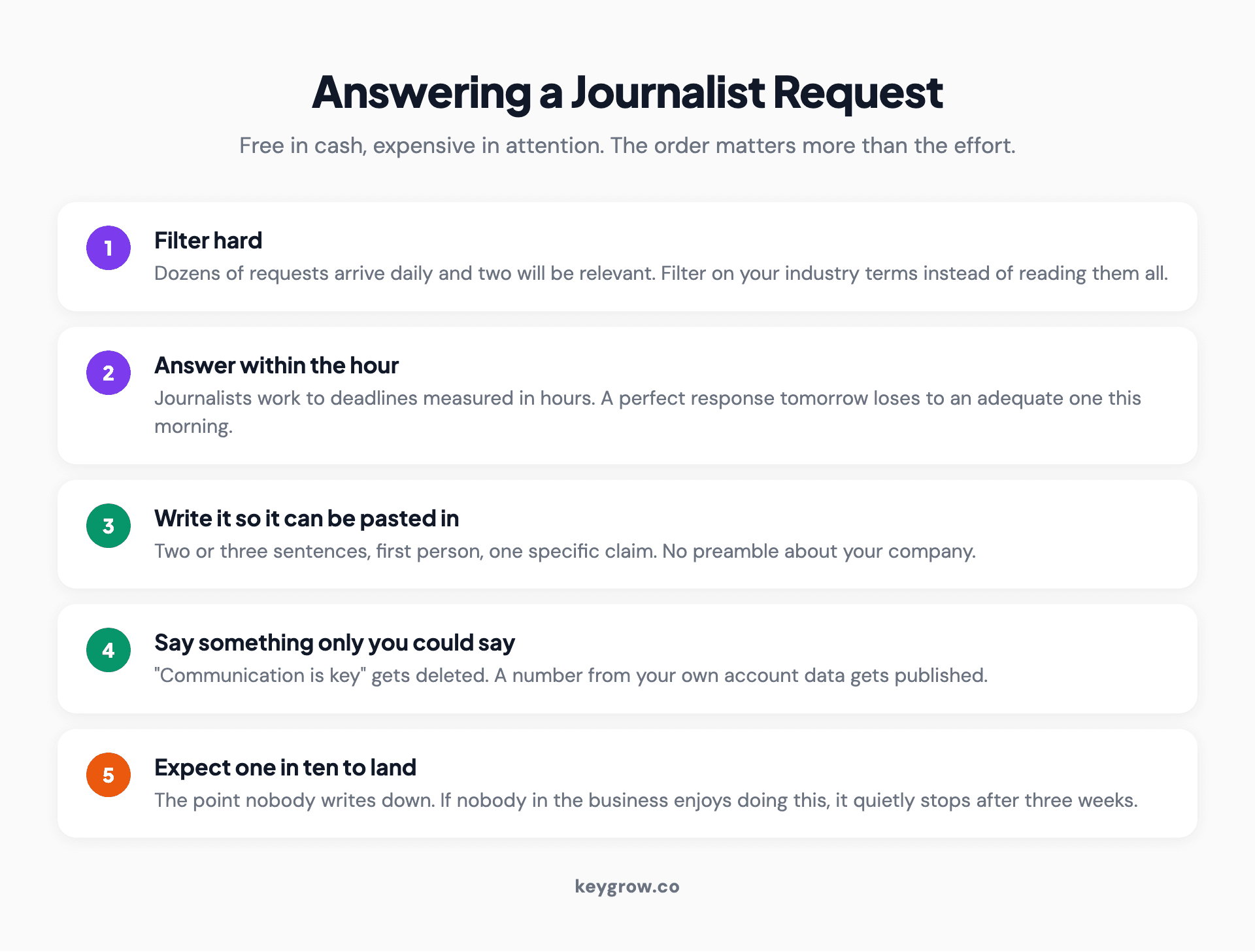 Five steps for answering a journalist request: filter hard, answer within the hour, write it so it can be pasted in, say something only you could say, and expect one in ten to land.