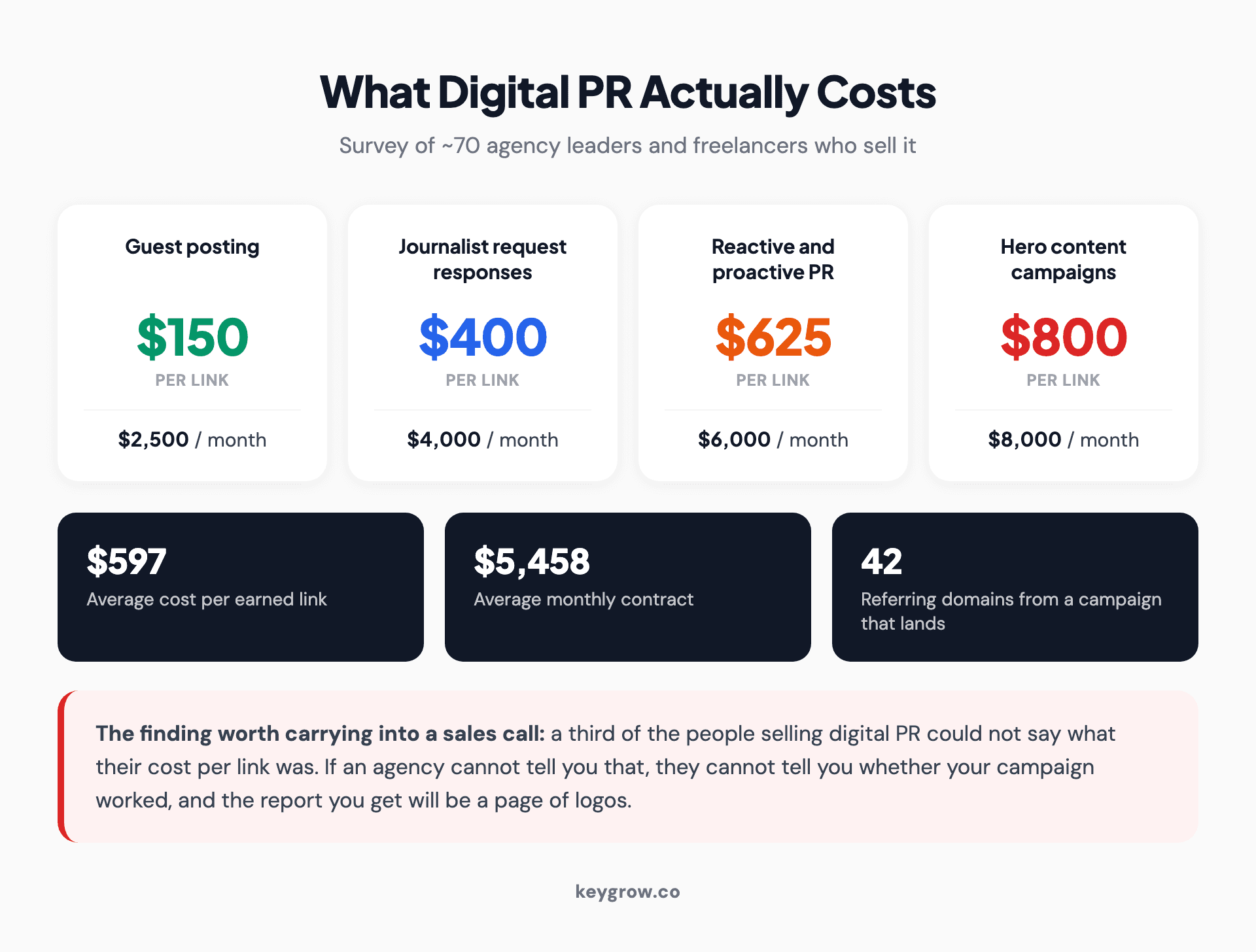 Digital PR pricing by service: guest posting at $150 per link and $2,500 a month, journalist request responses at $400 and $4,000, reactive and proactive PR at $625 and $6,000, hero content campaigns at $800 and $8,000, with an overall average of $597 per link.