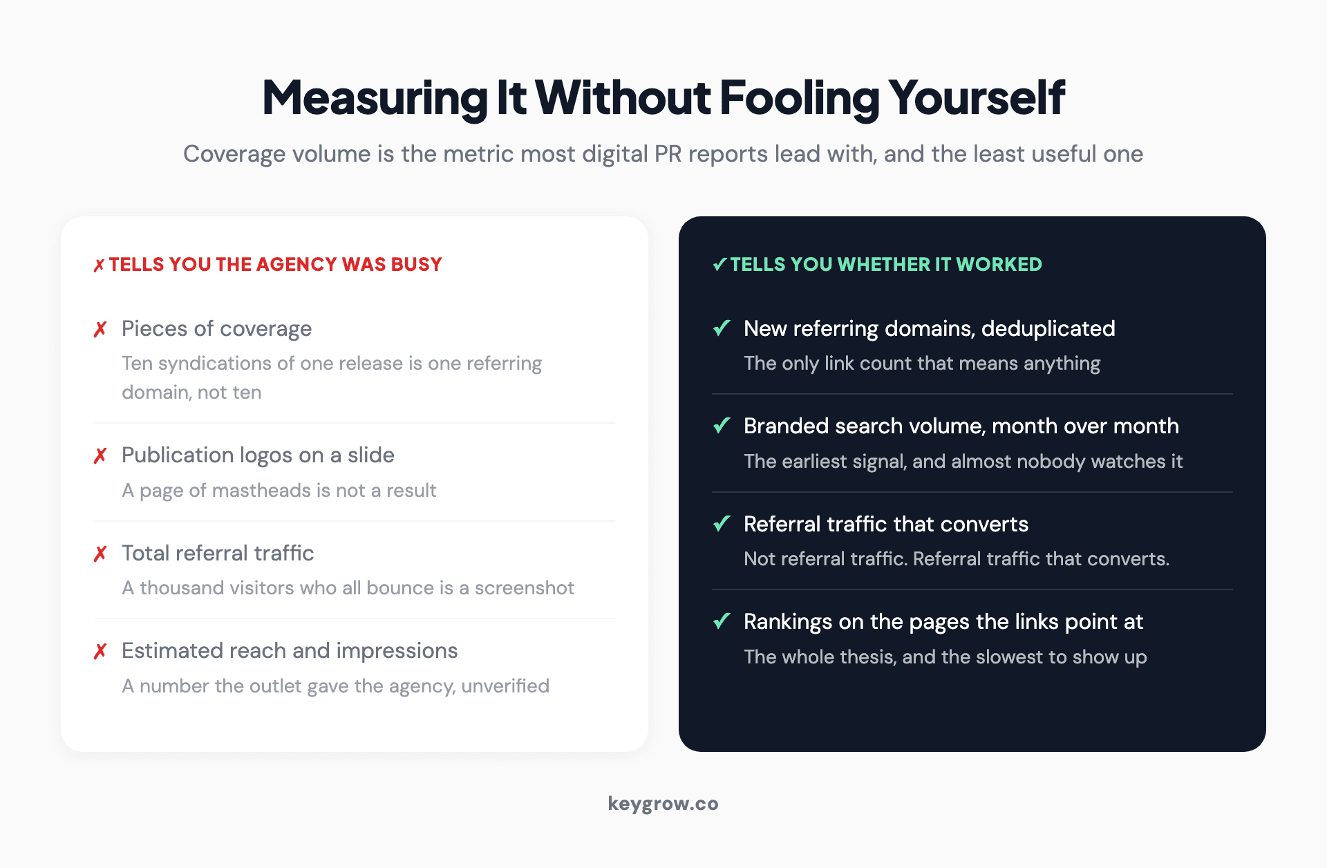 Two columns contrasting vanity digital PR metrics such as pieces of coverage, publication logos, total referral traffic and estimated reach, against metrics that show whether it worked: deduplicated referring domains, branded search volume, converting referral traffic, and rankings on the linked pages.