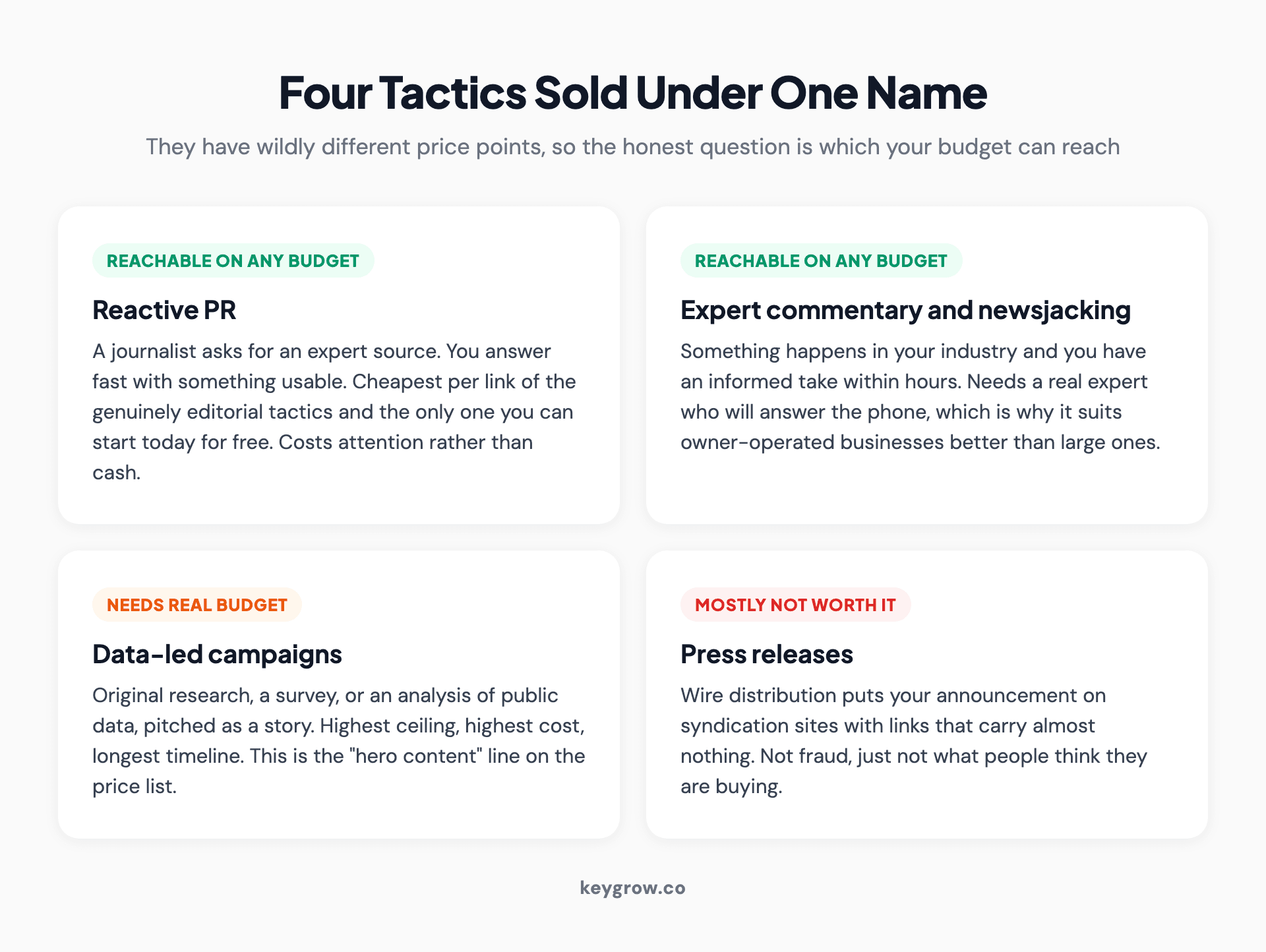 Four digital PR tactics labelled by budget reachability: reactive PR and expert commentary are reachable on any budget, data-led campaigns need real budget, and press releases are mostly not worth it.