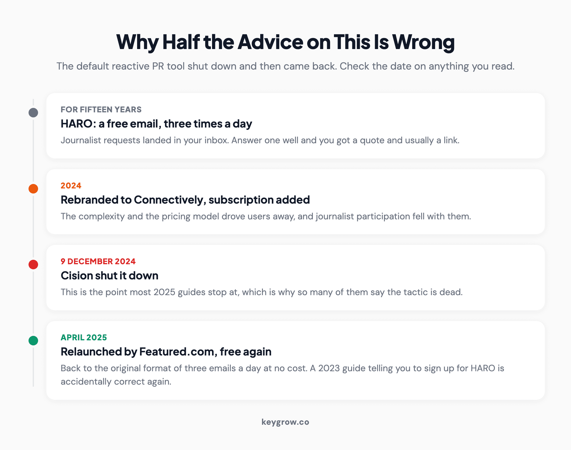 Timeline of the HARO journalist request platform: fifteen years as a free email, rebranded to Connectively with a subscription in 2024, shut down by Cision on 9 December 2024, and relaunched free by Featured.com in April 2025.