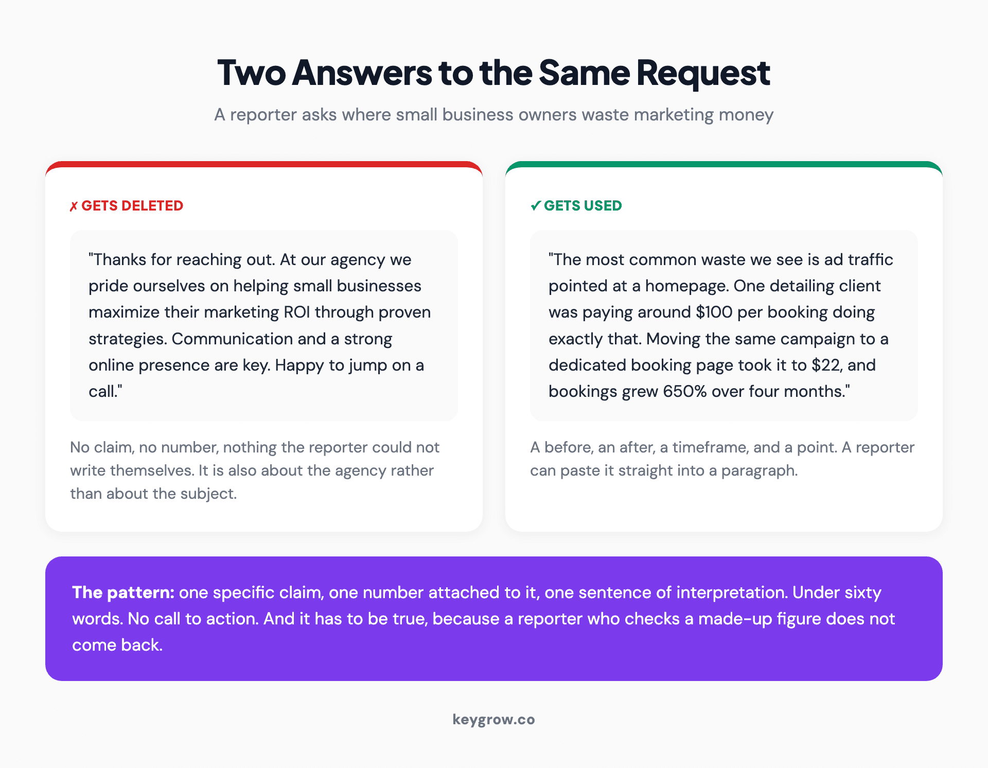 Two responses to the same journalist request side by side: a generic agency reply with no claim or number that gets deleted, and a specific reply citing a cost per booking falling from $100 to $22 that gets used.