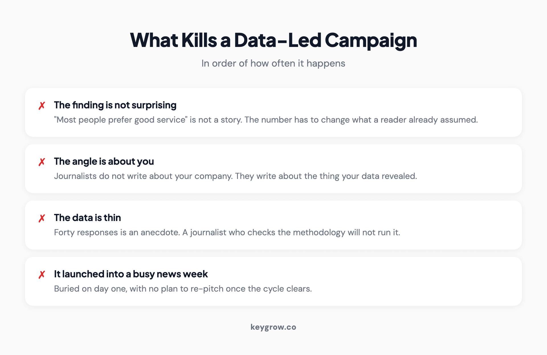 Four reasons data-led PR campaigns fail: the finding is not surprising, the angle is about the company rather than the data, the sample is too thin, and it launched into a busy news week with no plan to re-pitch.