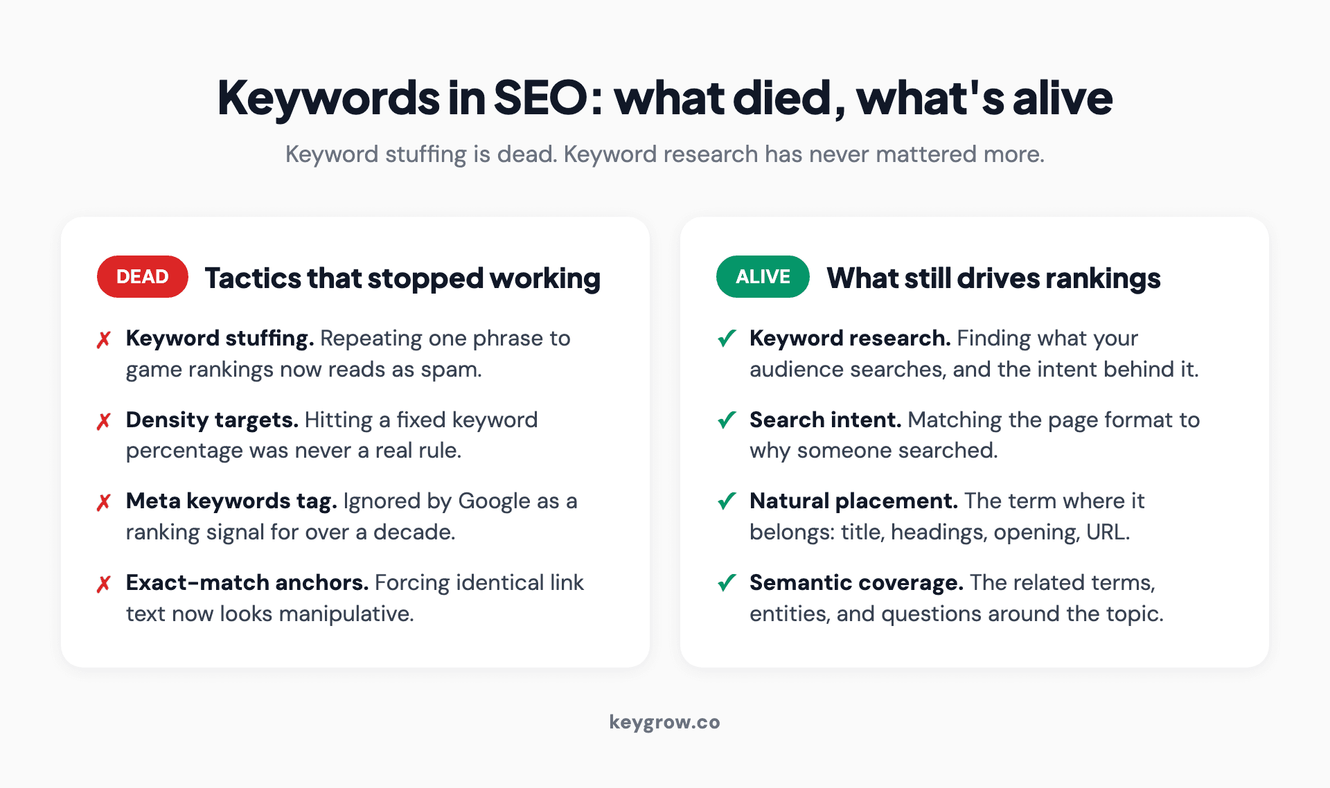 Infographic contrasting outdated keyword tactics that no longer work, including keyword stuffing, density targets, the meta keywords tag, and exact-match anchor text, against keyword practices that still drive SEO, including intent research, natural placement, topic coverage, and semantic terms.