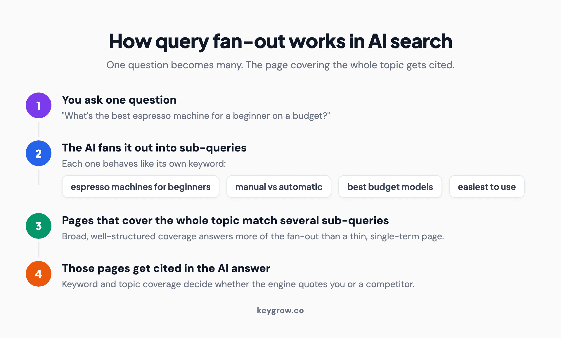 Infographic explaining query fan-out in AI search: one user question is broken into multiple sub-queries, each sub-query behaves like a keyword, and pages that cover the whole topic get pulled into the AI answer as cited sources.