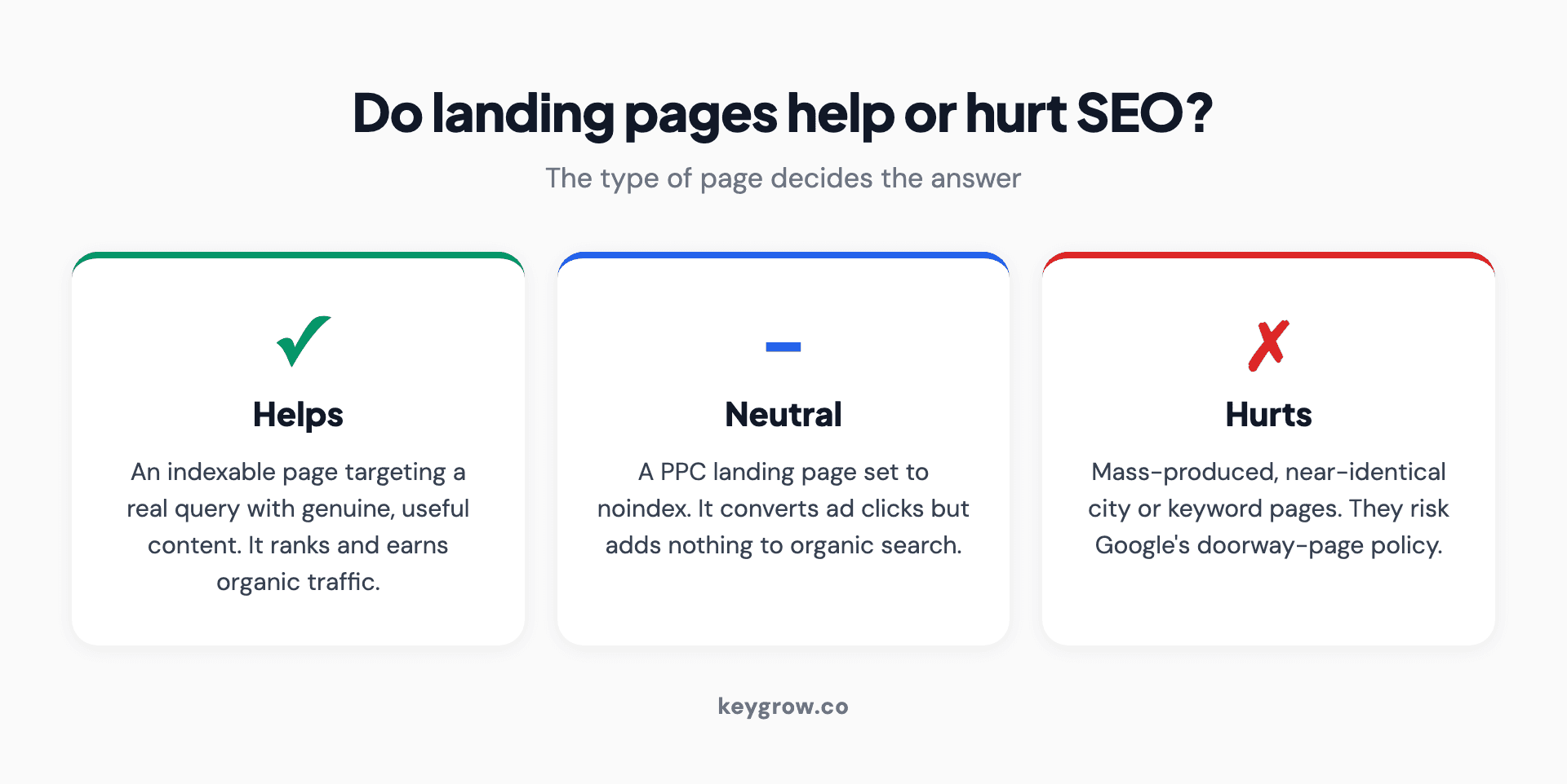 Infographic showing when landing pages help, do nothing, or hurt SEO: a page targeting a real query that is indexable and genuinely useful helps; a PPC page set to noindex is neutral and does not affect organic; and mass-produced near-identical city or keyword pages hurt as doorway pages.