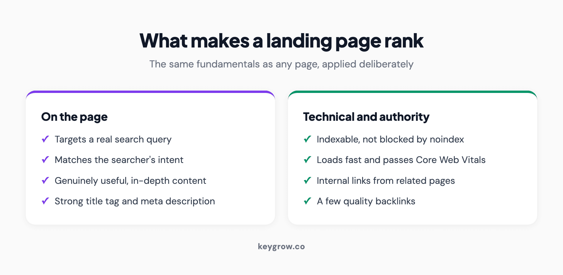 Infographic checklist of what makes a landing page rank in organic search: target a real search query, keep the page indexable, match search intent, write genuinely useful in-depth content, set a strong title tag and meta description, load fast and pass Core Web Vitals, add internal links, and earn a few backlinks.