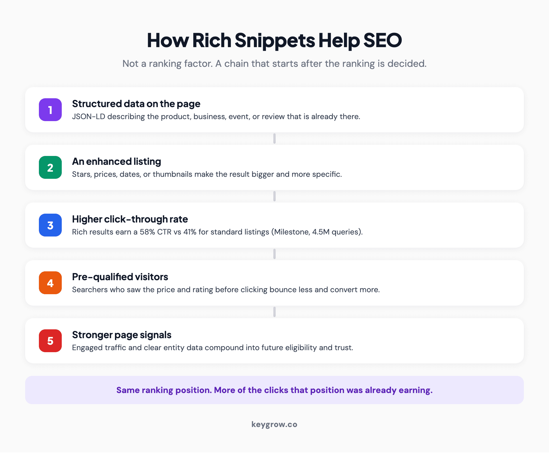 Flow infographic of how rich snippets help SEO indirectly: structured data, an enhanced listing, higher click-through rate, pre-qualified visitors, and stronger engagement signals.
