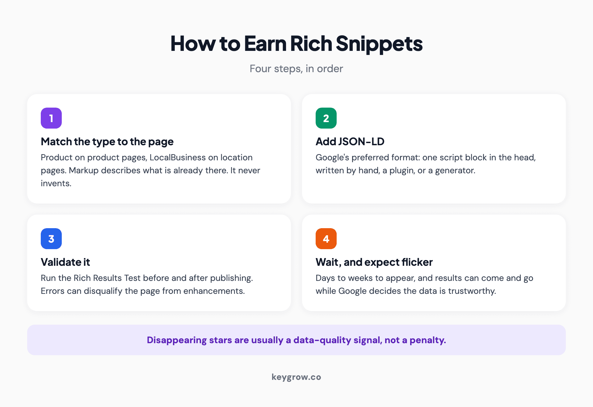 Four-step infographic for earning rich snippets: choose matching schema types, add JSON-LD markup, validate with the Rich Results Test, and allow weeks for Google to trust it.