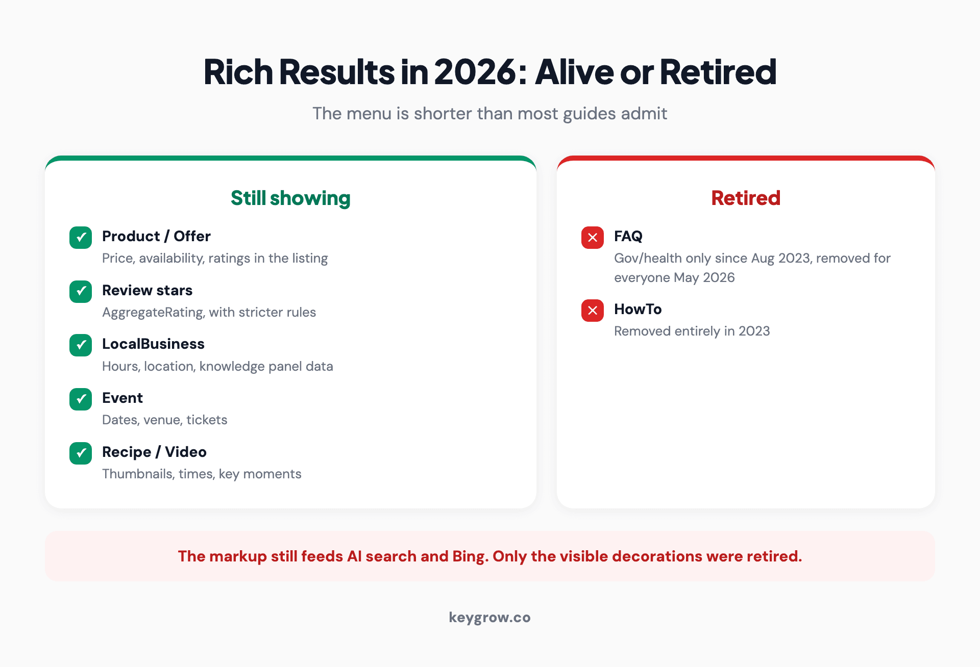 Two-group infographic of rich result types in 2026: product, reviews, local business, events, recipes, and video still showing, with FAQ and HowTo retired by Google.