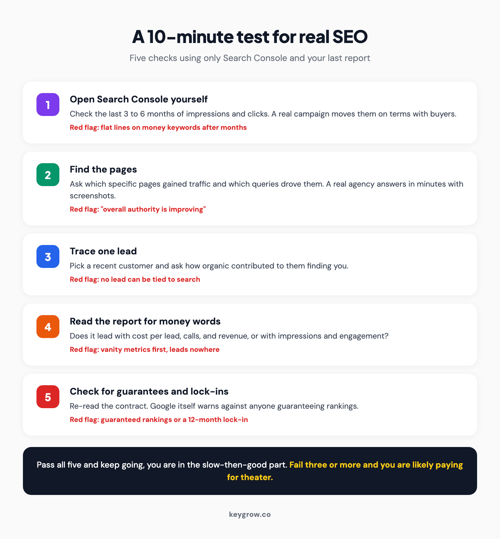 A ten-minute SEO reality test in five numbered steps: open Search Console, find the pages that gained traffic, trace one lead to organic, read the report for money words, and check the contract for guarantees and lock-ins.