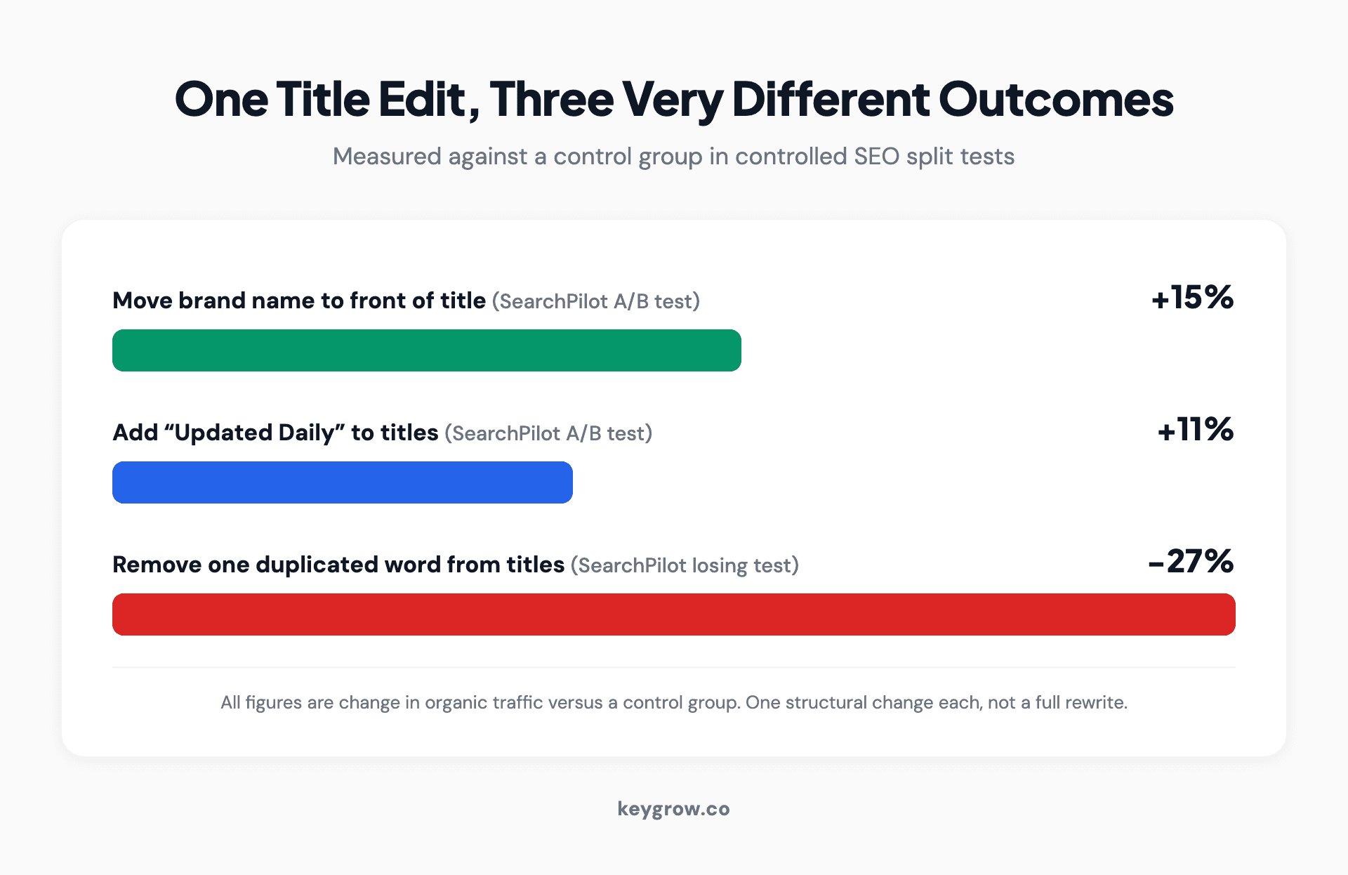 Bar chart comparing organic traffic impact of three controlled title tag changes: moving the brand name to the front lifted traffic 15 percent, adding Updated Daily lifted it 11 percent, and removing one duplicated word dropped traffic 27 percent.
