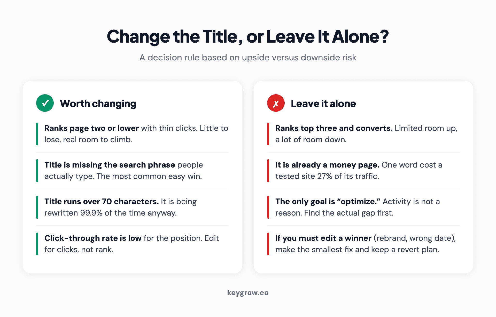 Numbered decision checklist for when to change a page title tag versus when to leave it: change when the page ranks low with thin clicks, when the title is missing the search phrase, when it runs over 70 characters, or when click-through rate is weak for the position, and leave it when the page ranks top three and converts.
