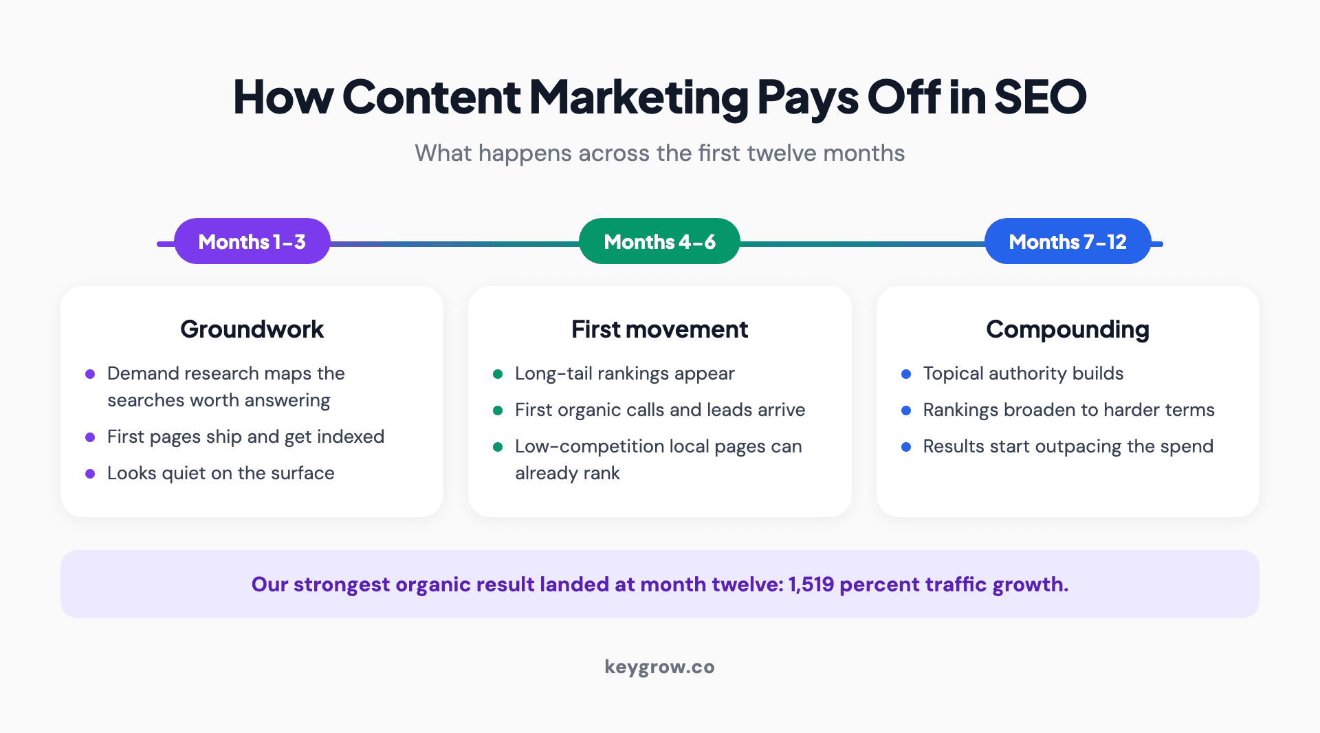 Timeline infographic of how content marketing pays off in SEO: months one to three indexing and baselines, months four to six first rankings and calls, months seven to twelve compounding authority.